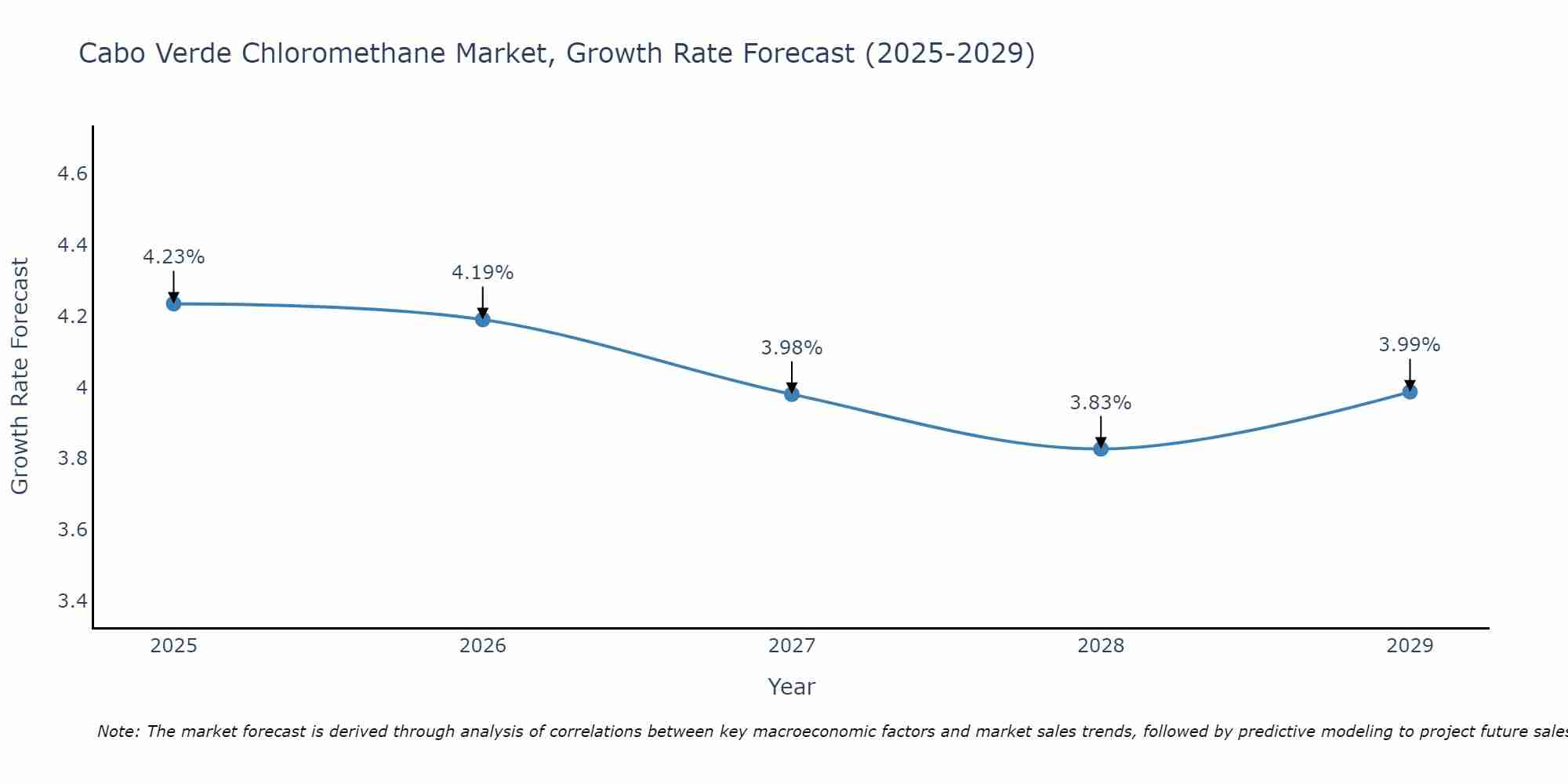 Cabo Verde Chloromethane Market Size Growth Rate