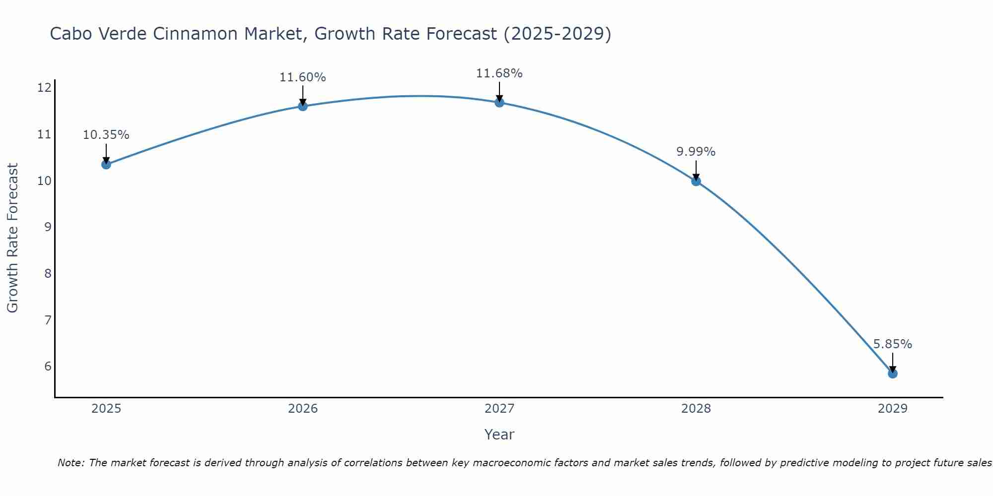 Cabo Verde Cinnamon Market Growth Rate