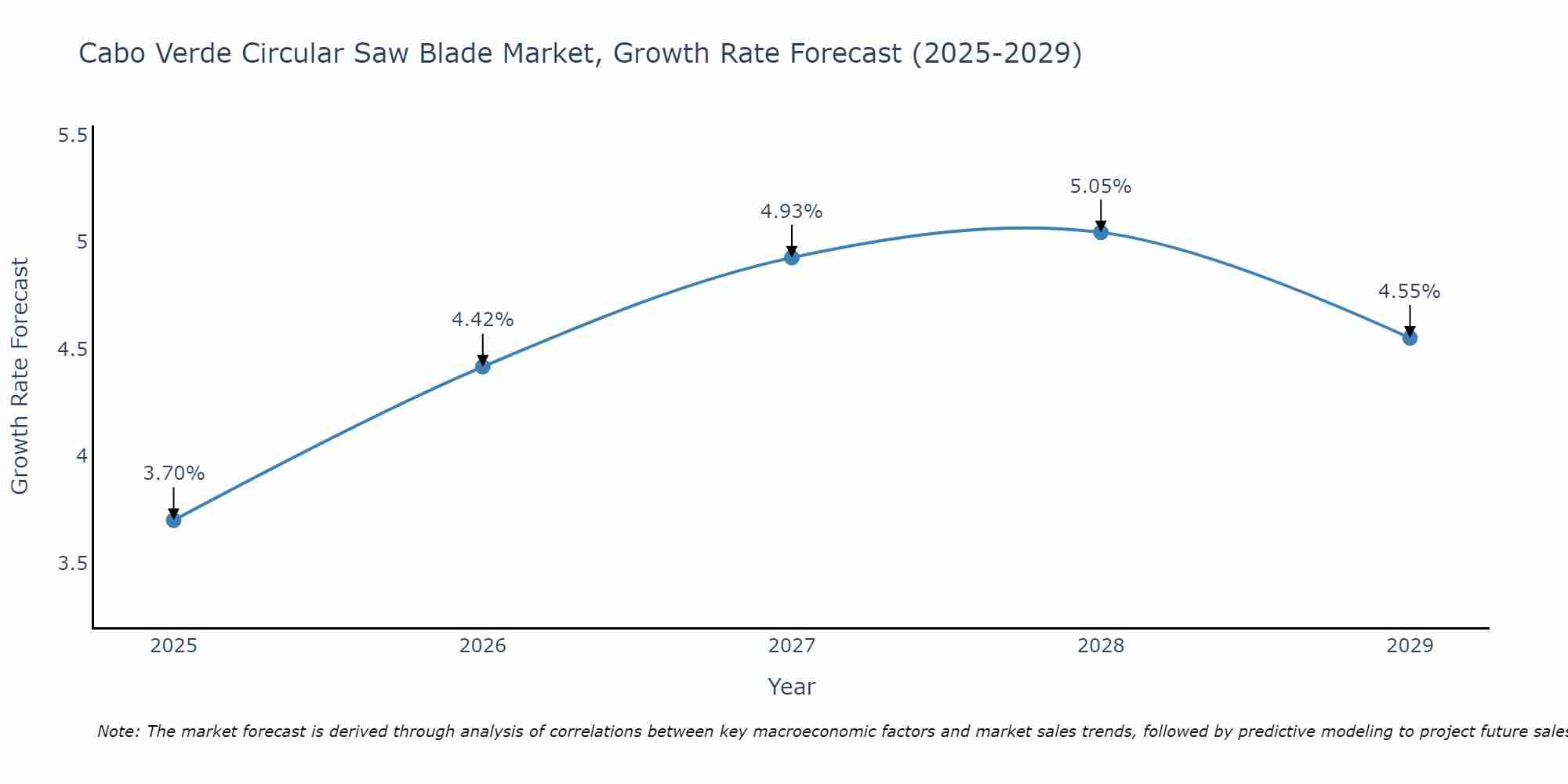 Cabo Verde Circular Saw Blade Market Growth Rate