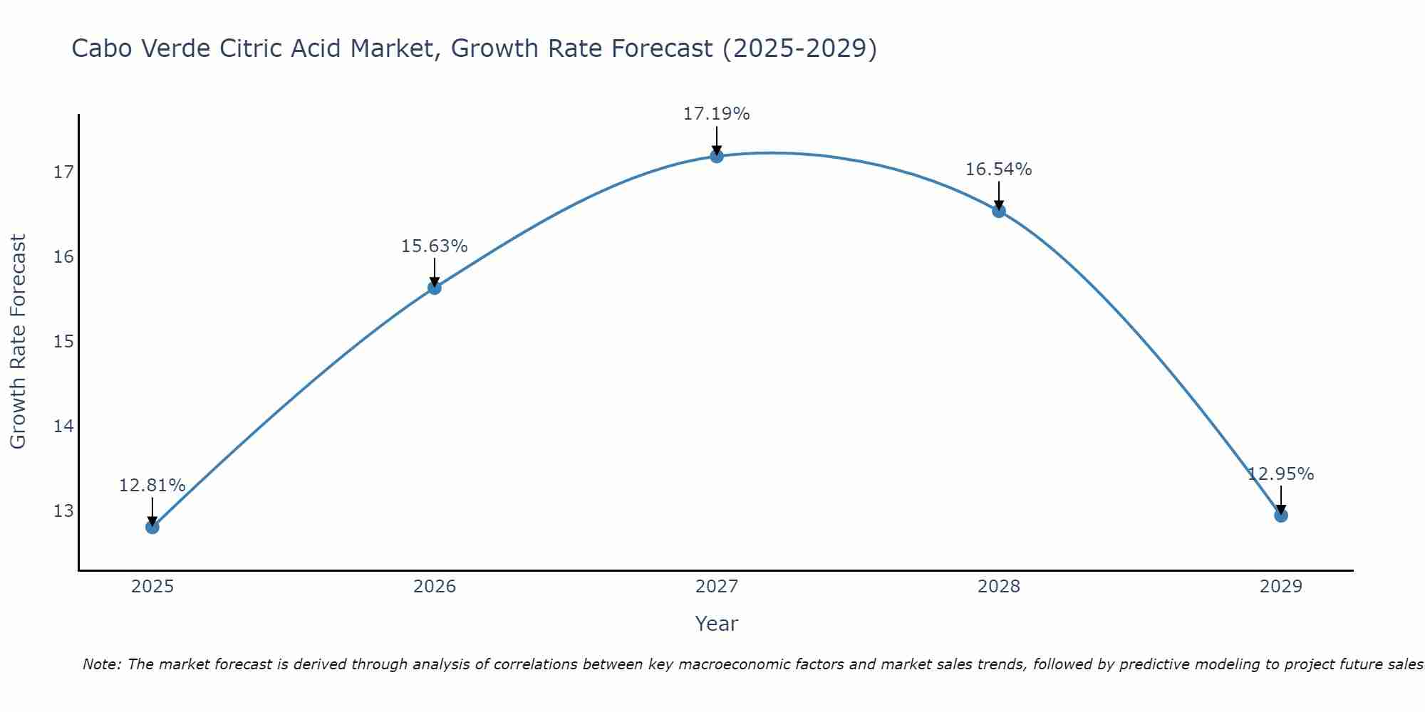 Cabo Verde Citric Acid Market Size Growth Rate