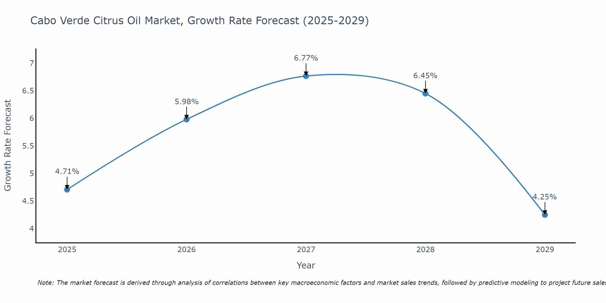 Cabo Verde Citrus Oil Market Growth Rate
