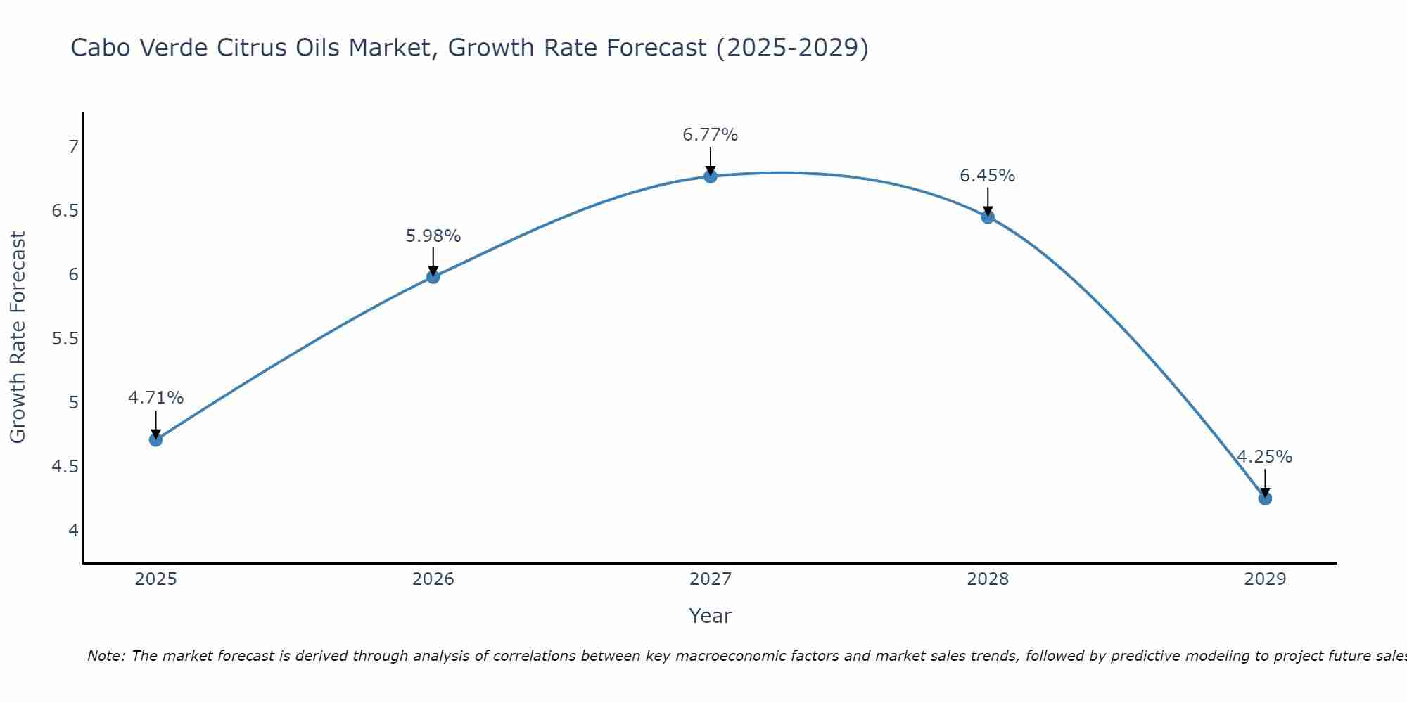 Cabo Verde Citrus Oils Market Growth Rate
