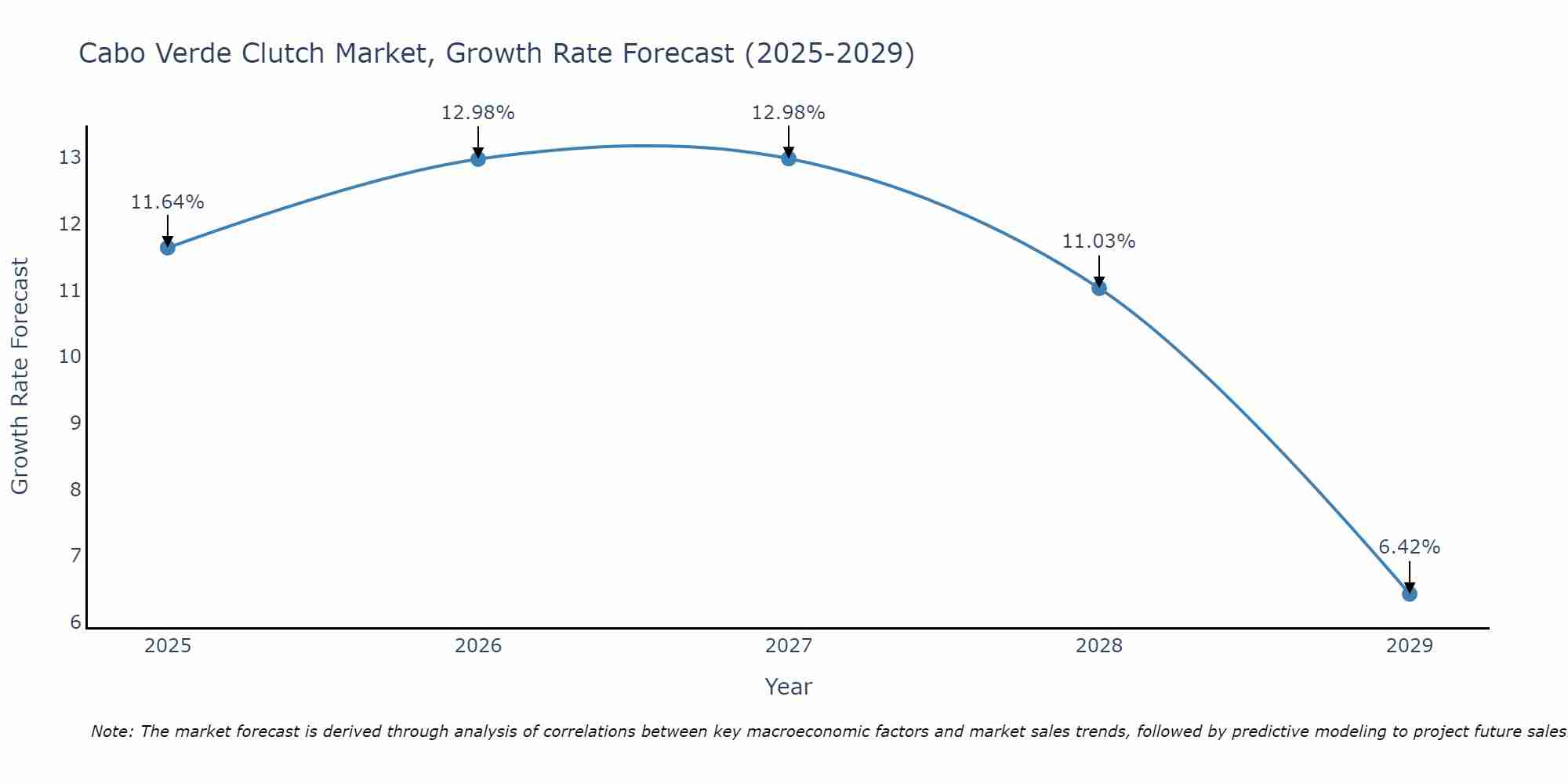 Cabo Verde Clutch Market Size Growth Rate