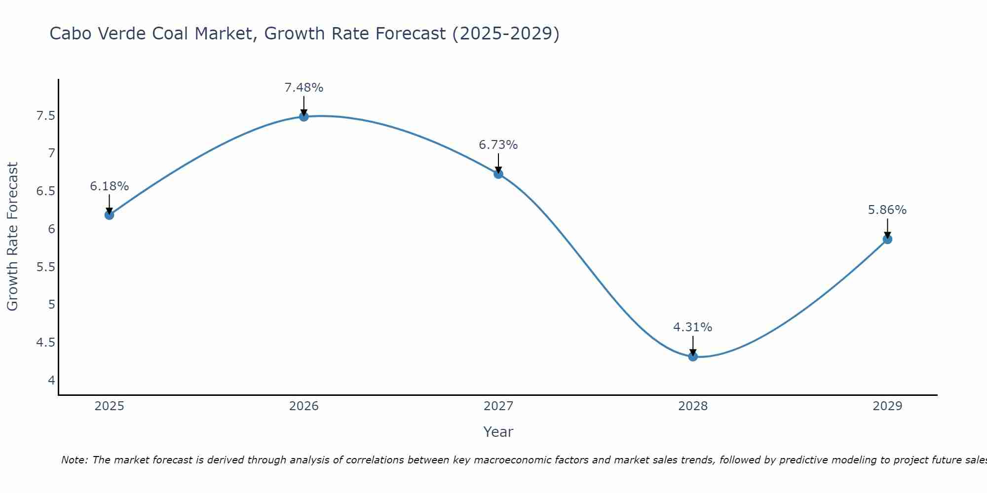 Cabo Verde Coal Market Size Growth Rate