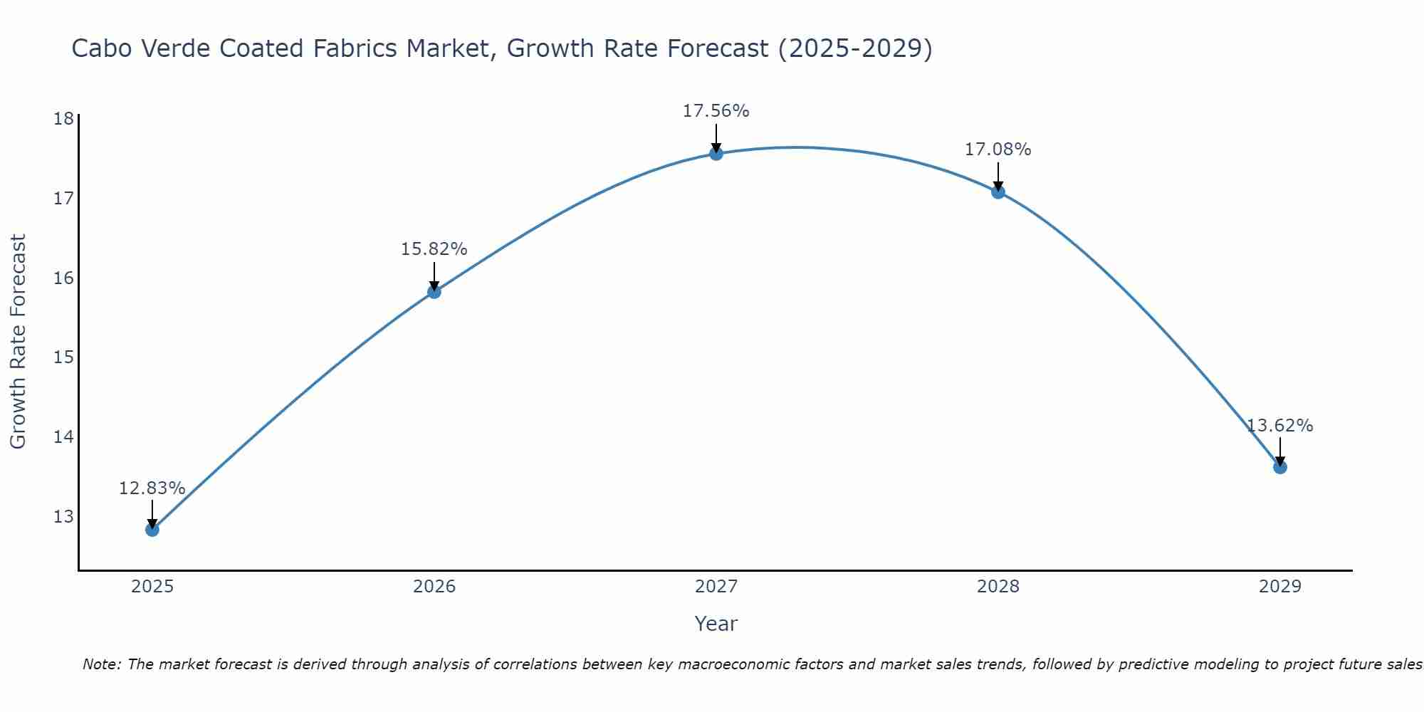 Cabo Verde Coated Fabrics Market Growth Rate