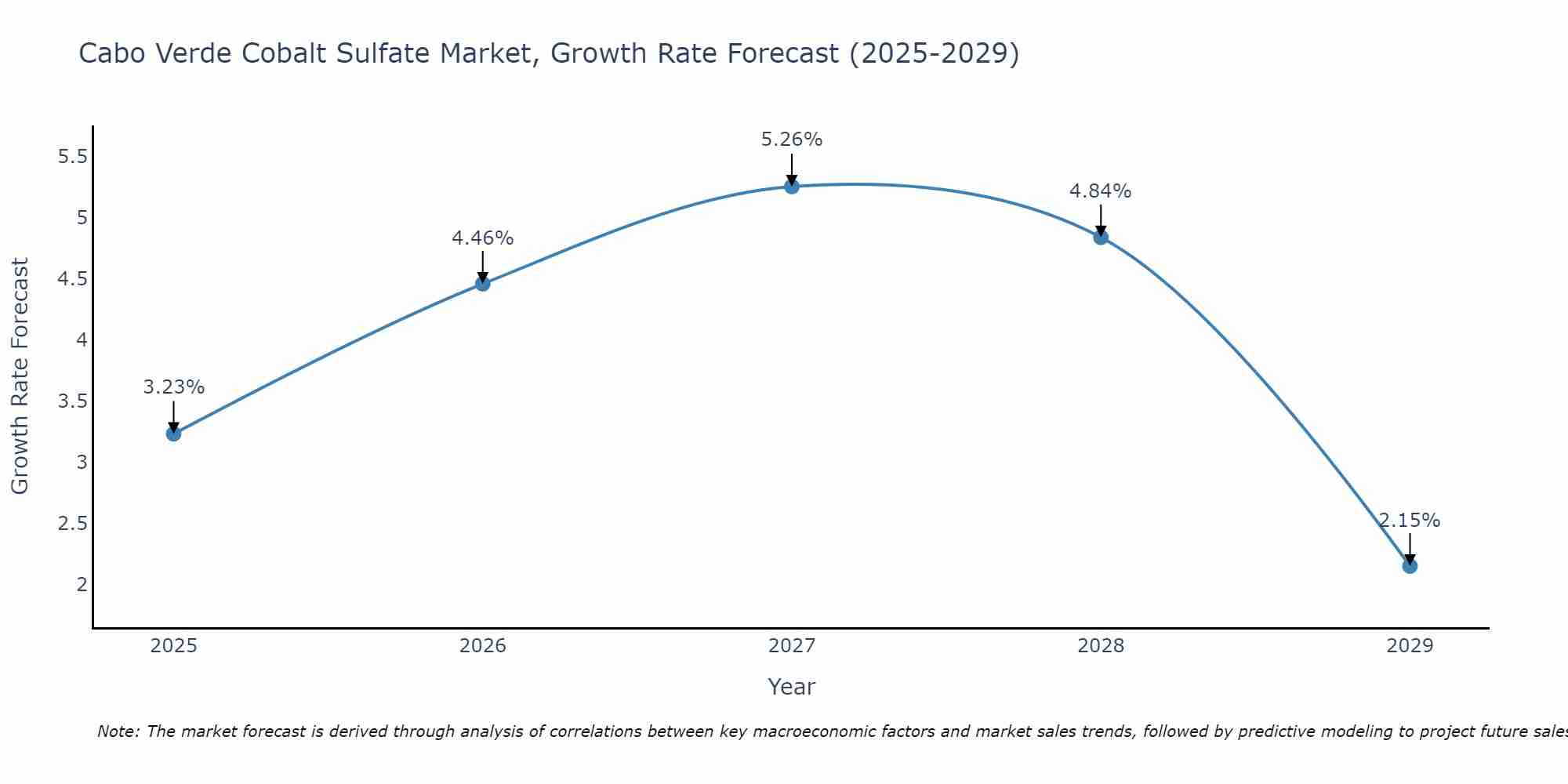 Cabo Verde Cobalt Sulfate Market Growth Rate