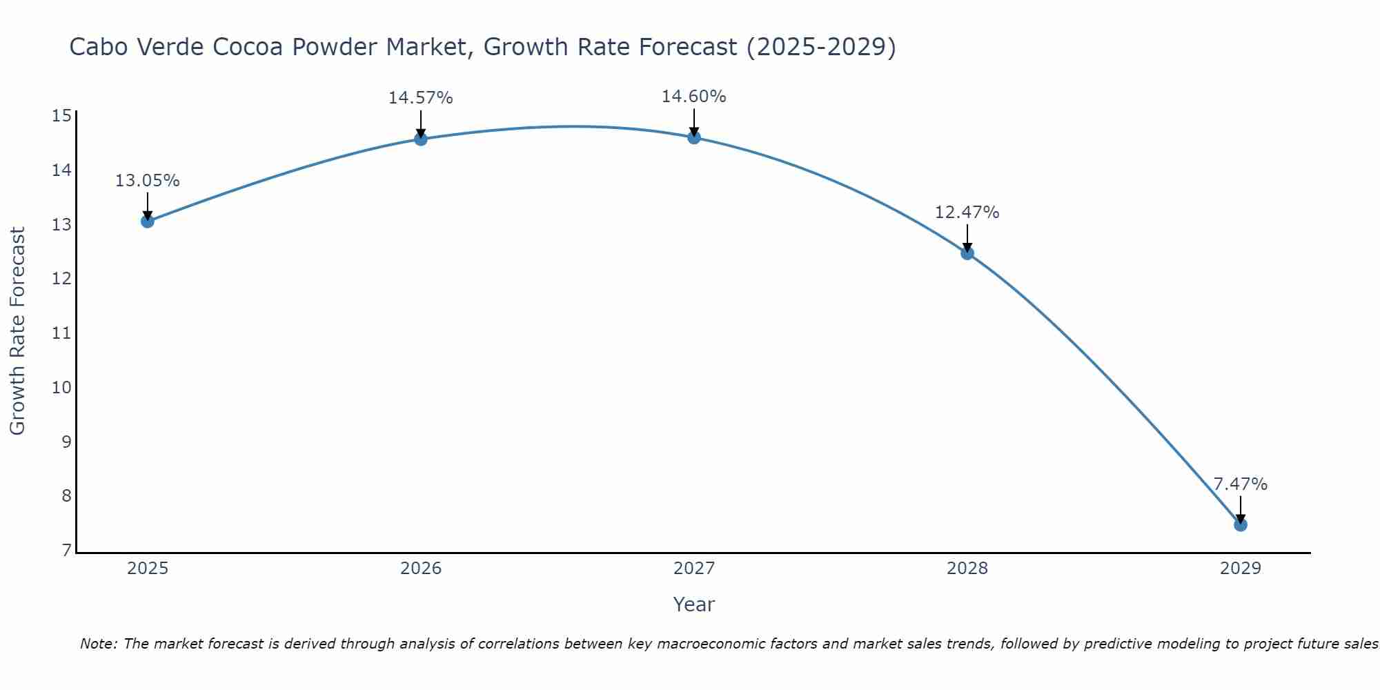 Cabo Verde Cocoa Powder Market Size Growth Rate