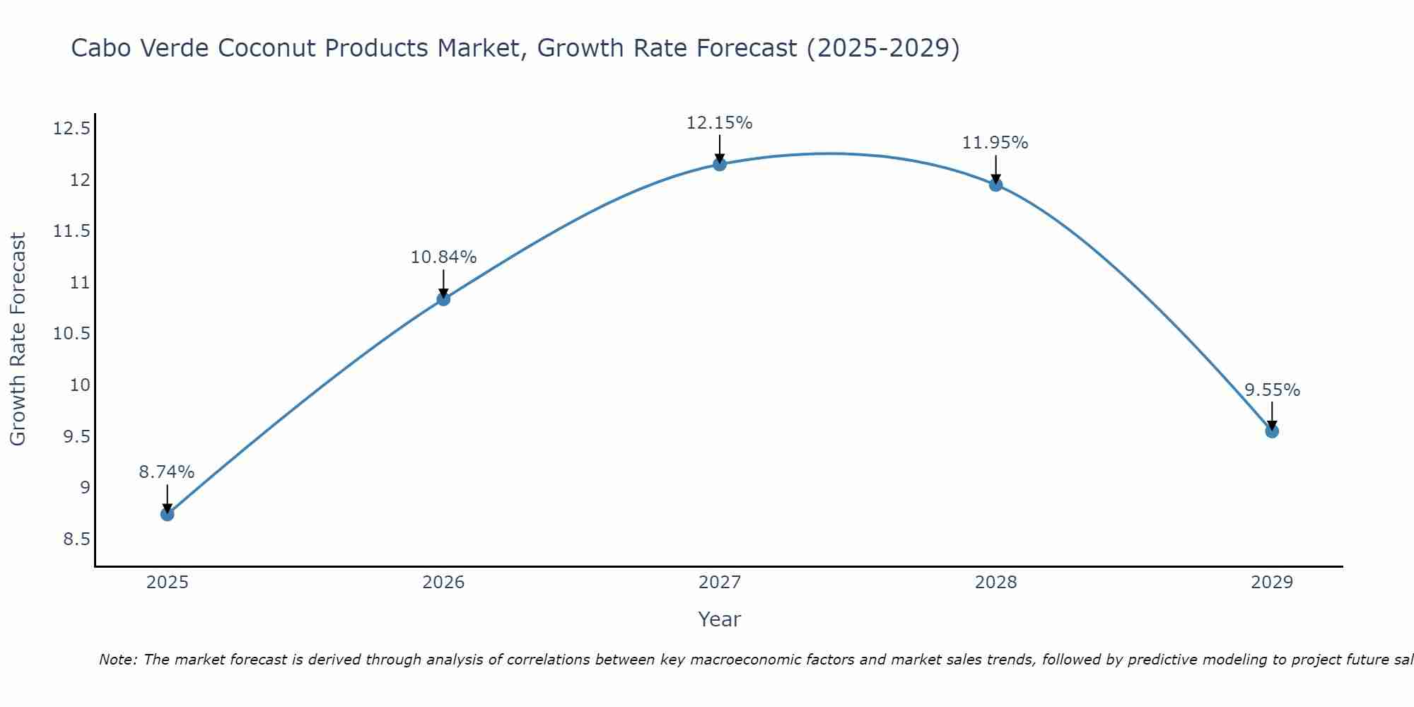 Cabo Verde Coconut Products Market Growth Rate