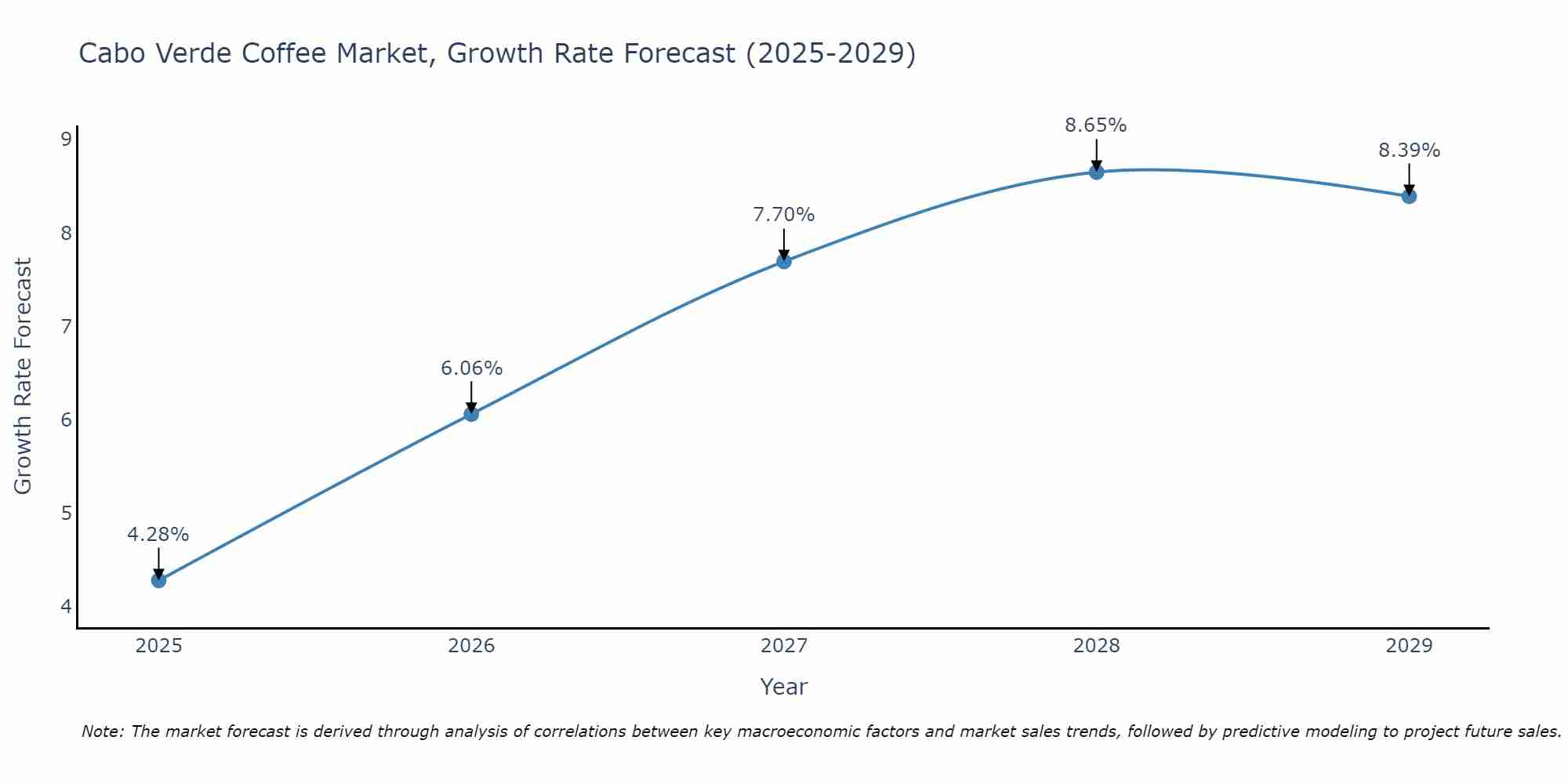 Cabo Verde Coffee Market Growth Rate