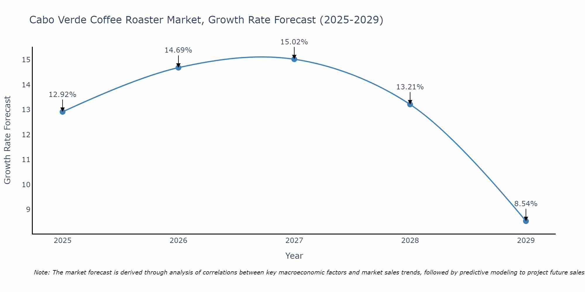 Cabo Verde Coffee Roaster Market Growth Rate