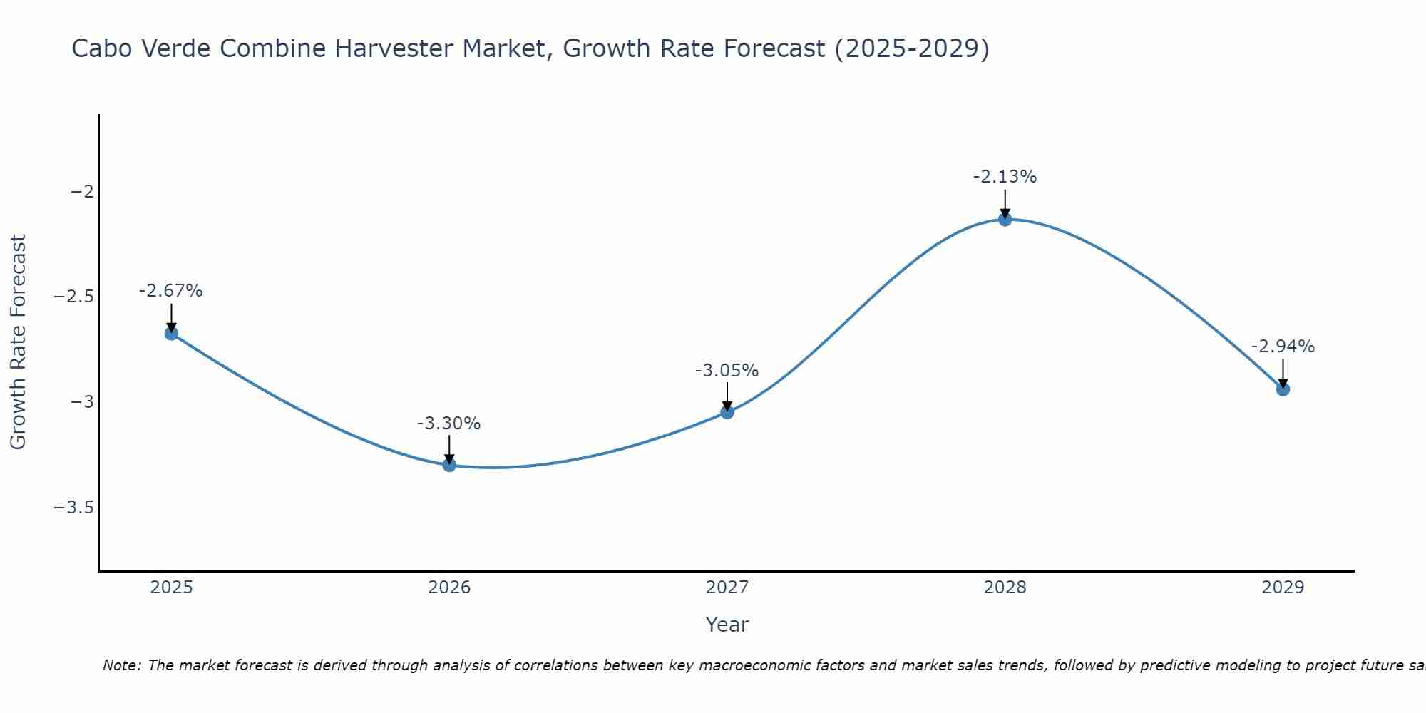 Cabo Verde Combine Harvester Market Growth Rate