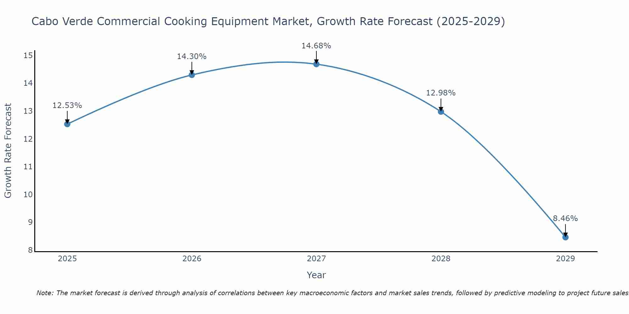 Cabo Verde Commercial Cooking Equipment Market Size Growth Rate