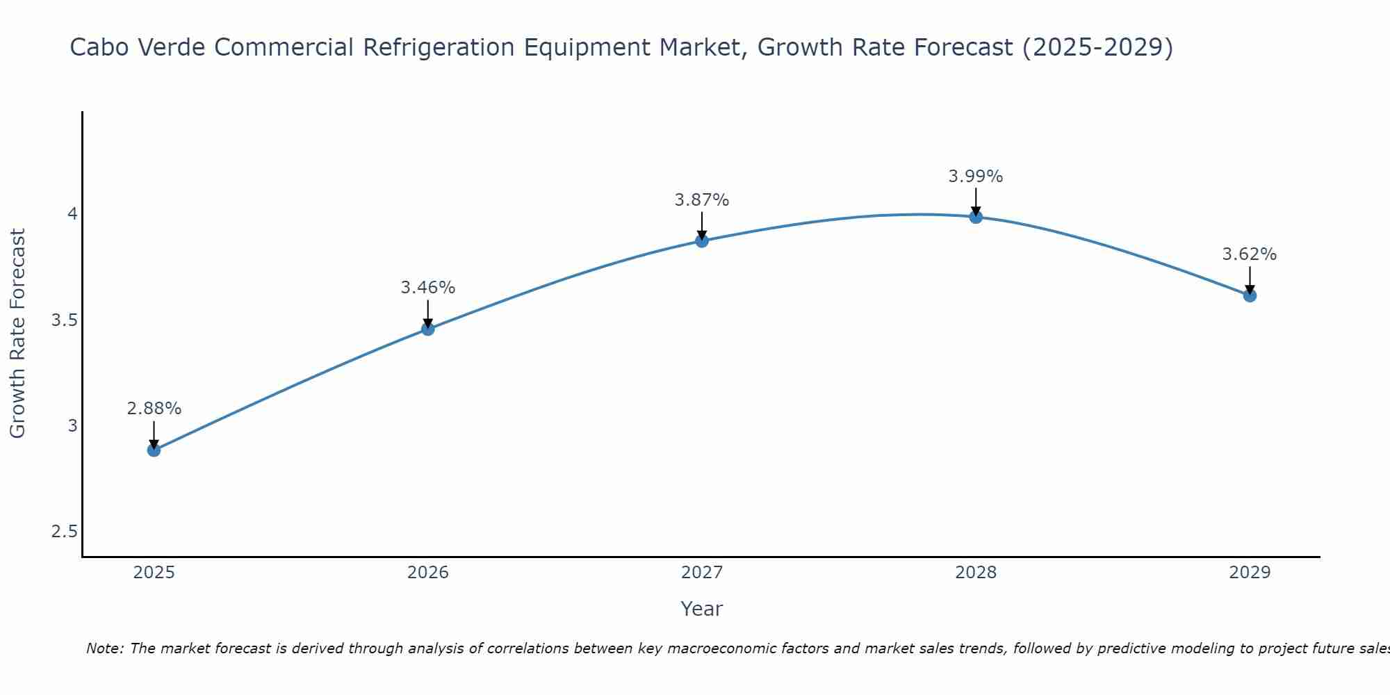 Cabo Verde Commercial Refrigeration Equipment Market Size Growth Rate
