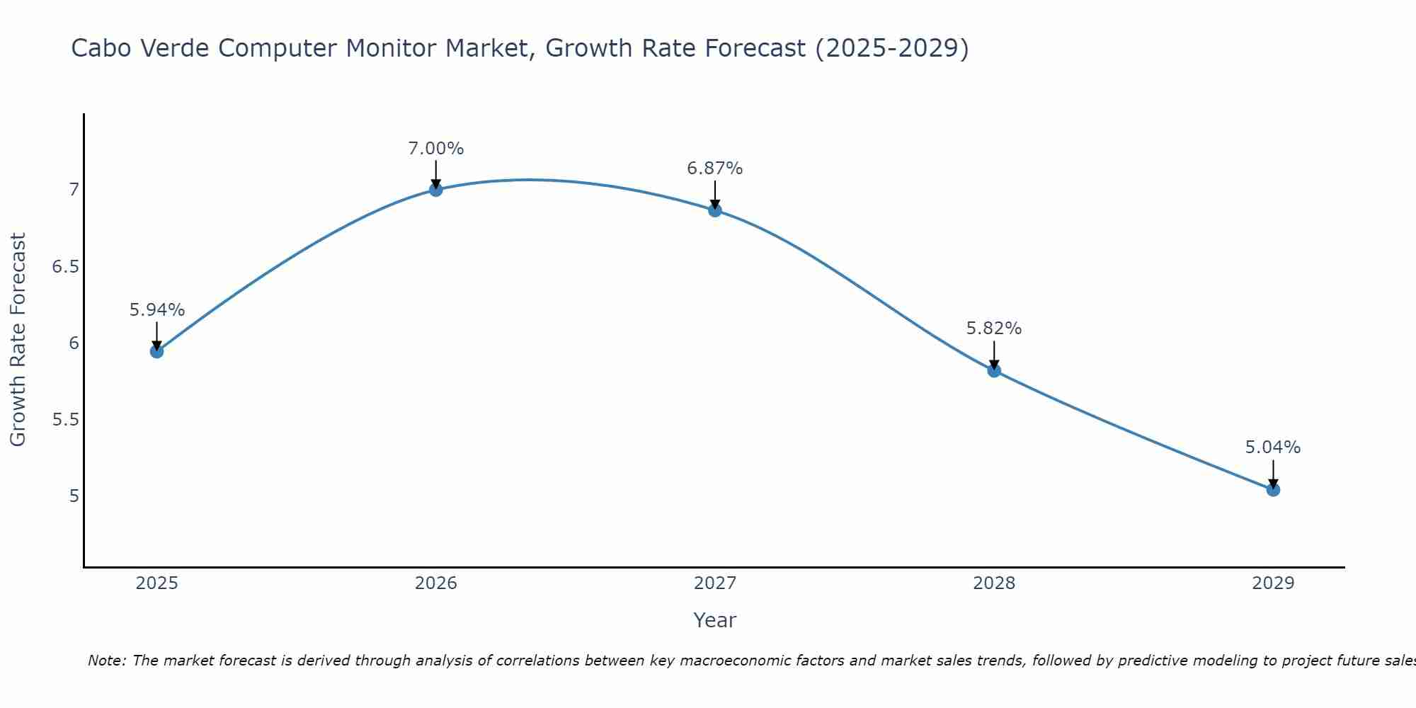 Cabo Verde Computer Monitor Market Size Growth Rate