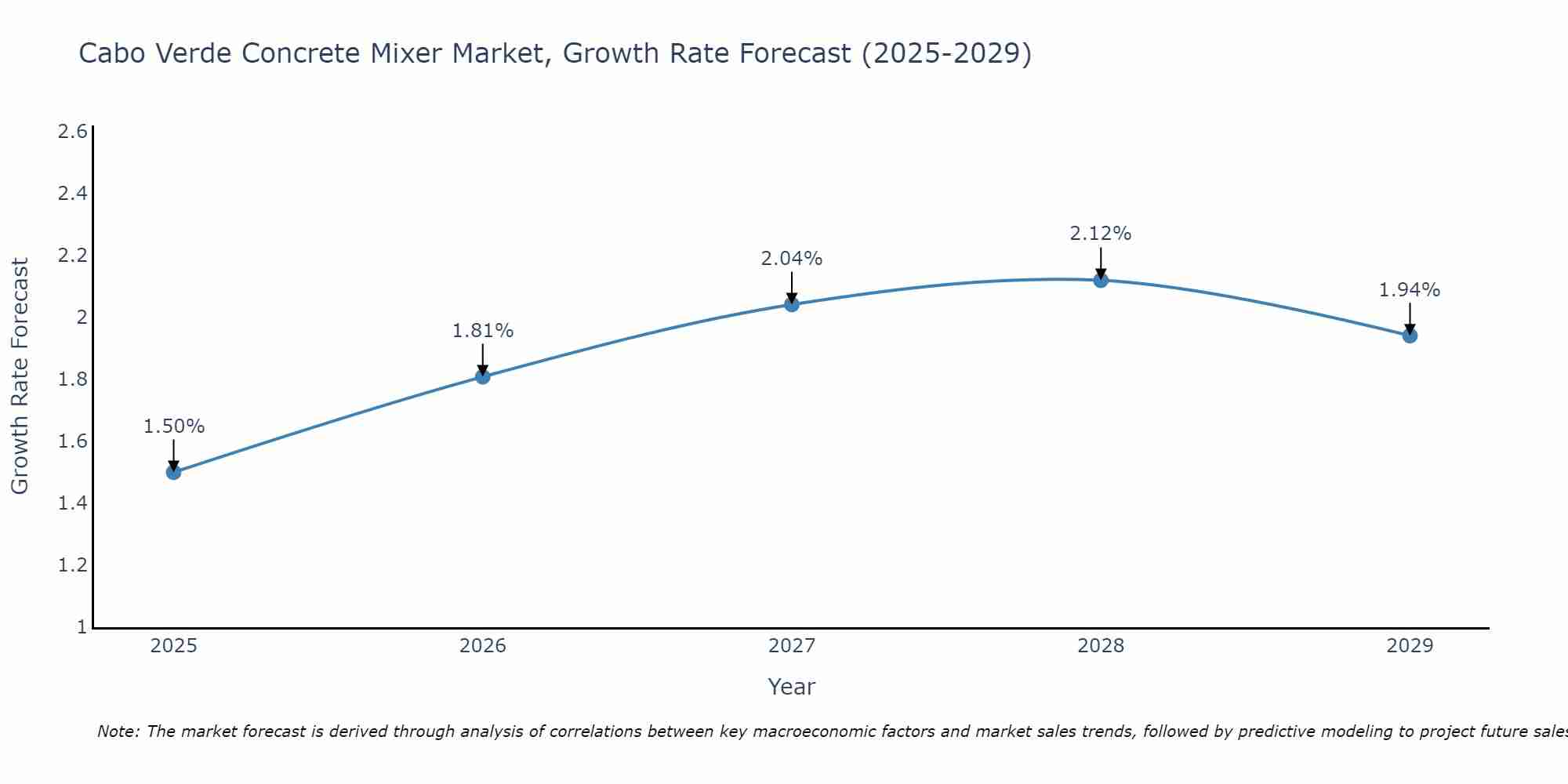 Cabo Verde Concrete Mixer Market Size Growth Rate