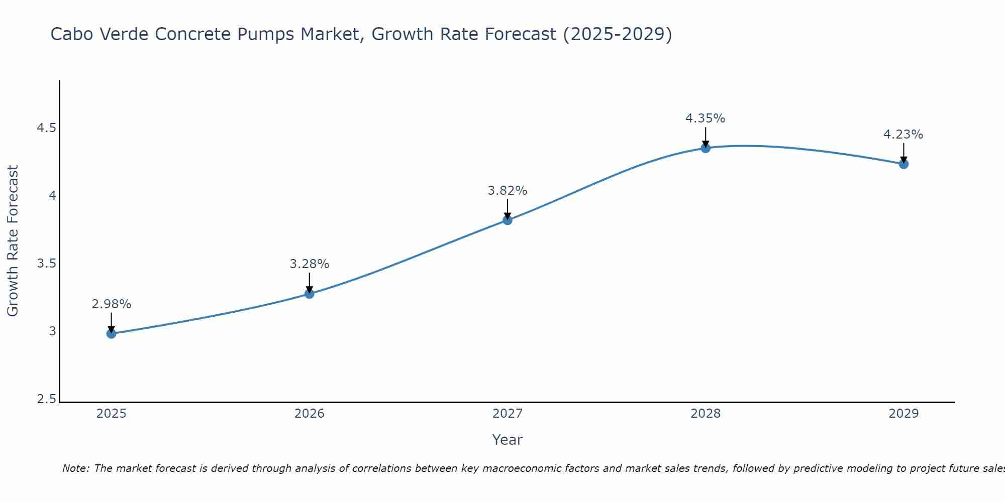 Cabo Verde Concrete Pumps Market Growth Rate