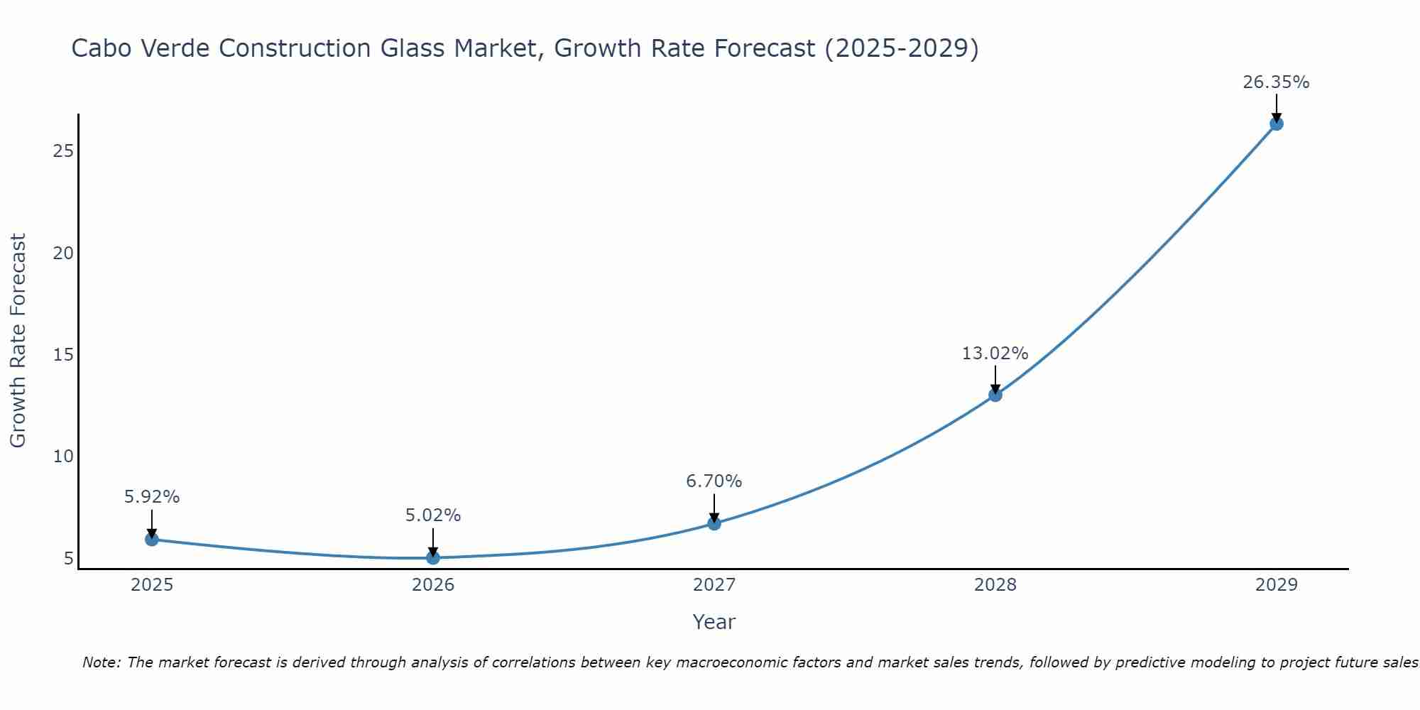Cabo Verde Construction Glass Market Growth Rate