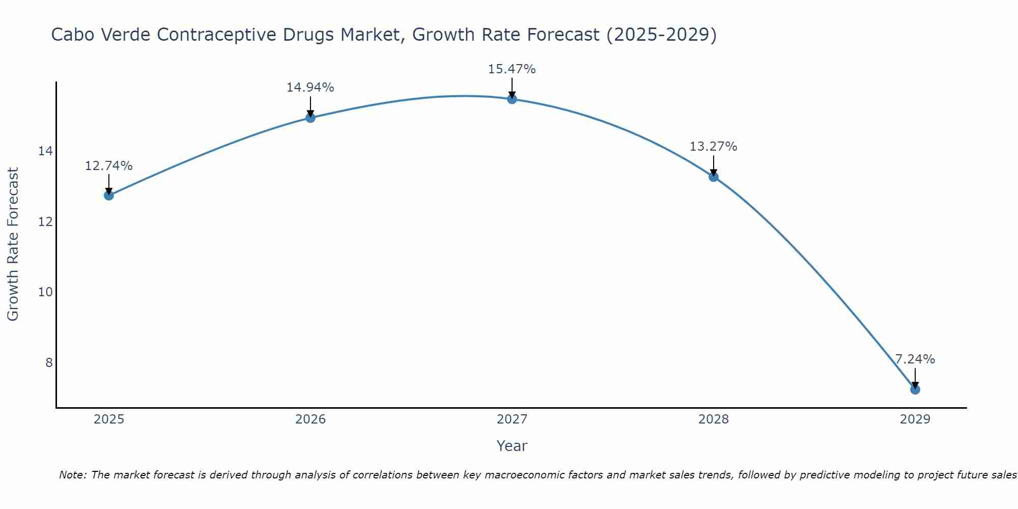 Cabo Verde Contraceptive Drugs Market Growth Rate