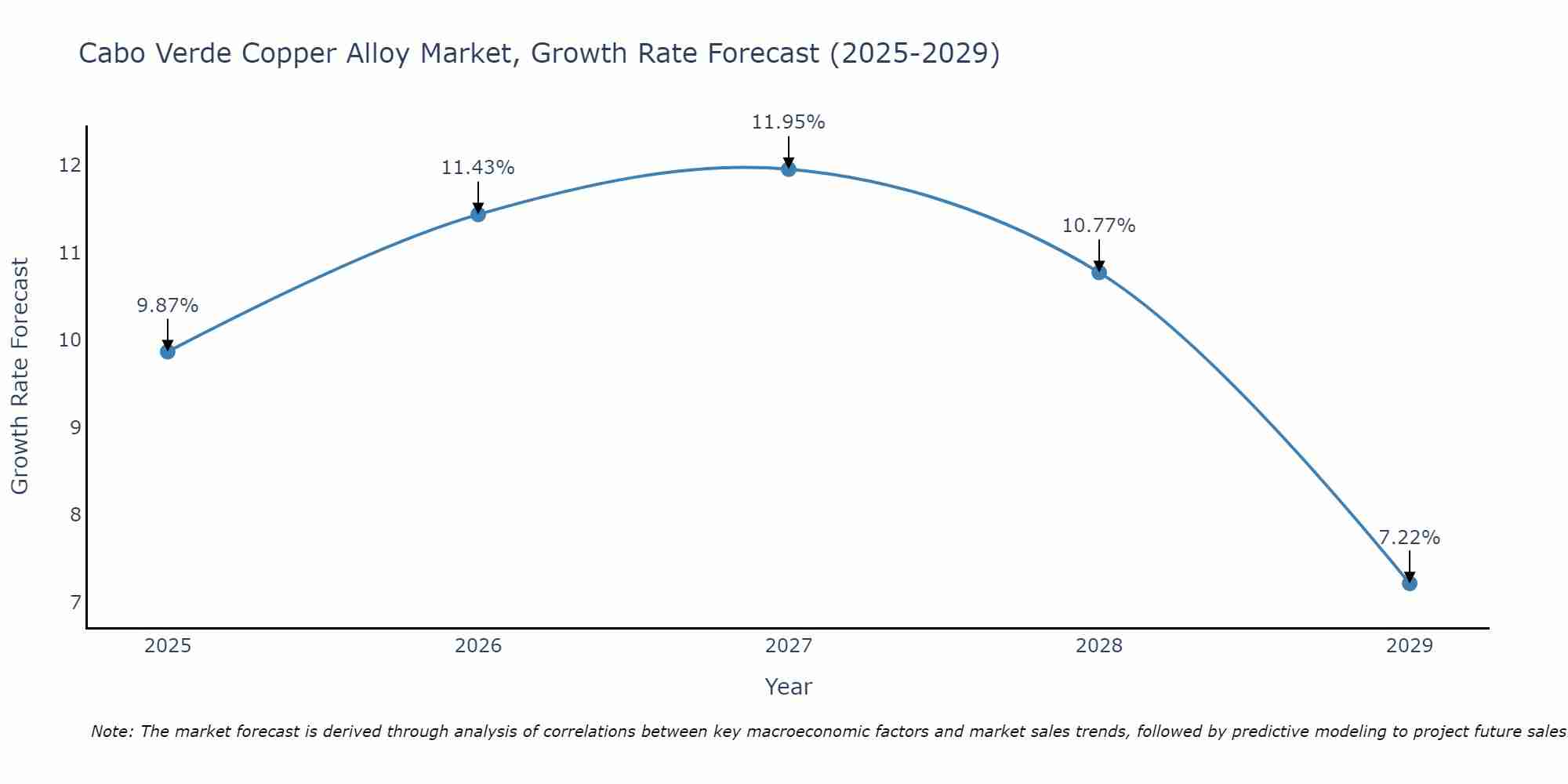 Cabo Verde Copper Alloy Market Growth Rate