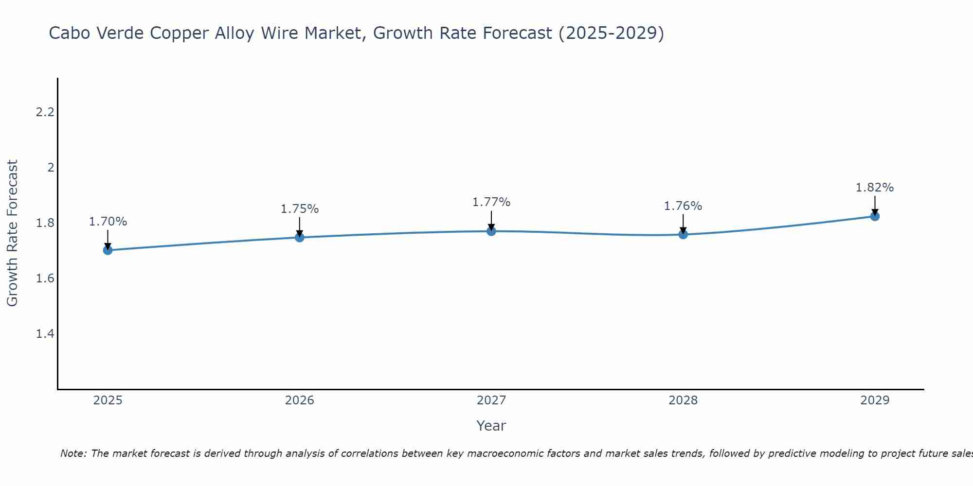 Cabo Verde Copper Alloy Wire Market Growth Rate