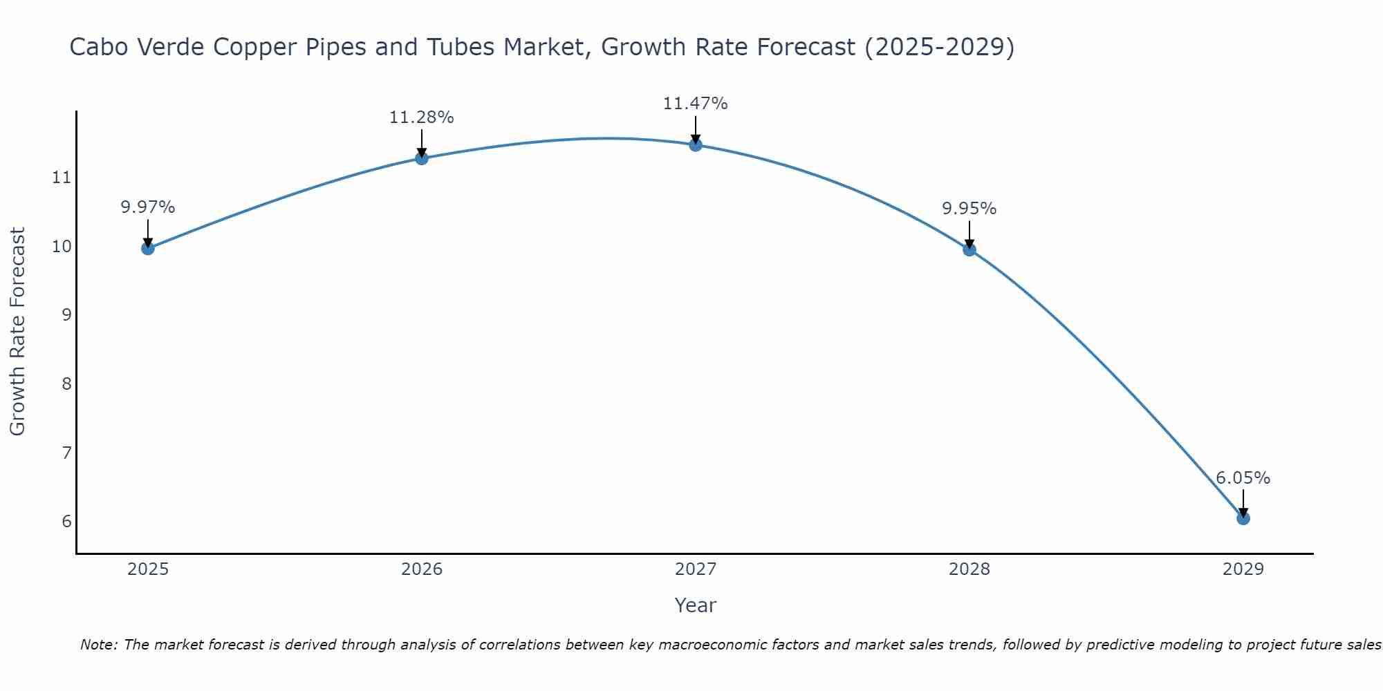 Cabo Verde Copper Pipes and Tubes Market Growth Rate