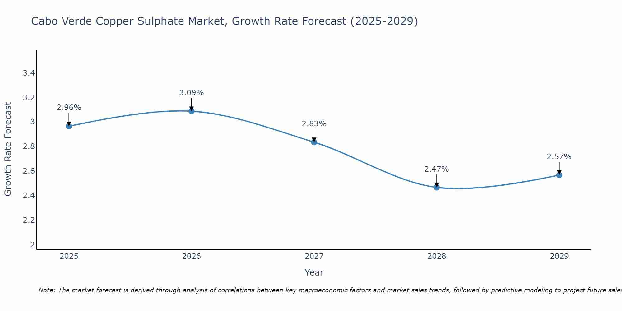 Cabo Verde Copper Sulphate Market Size Growth Rate
