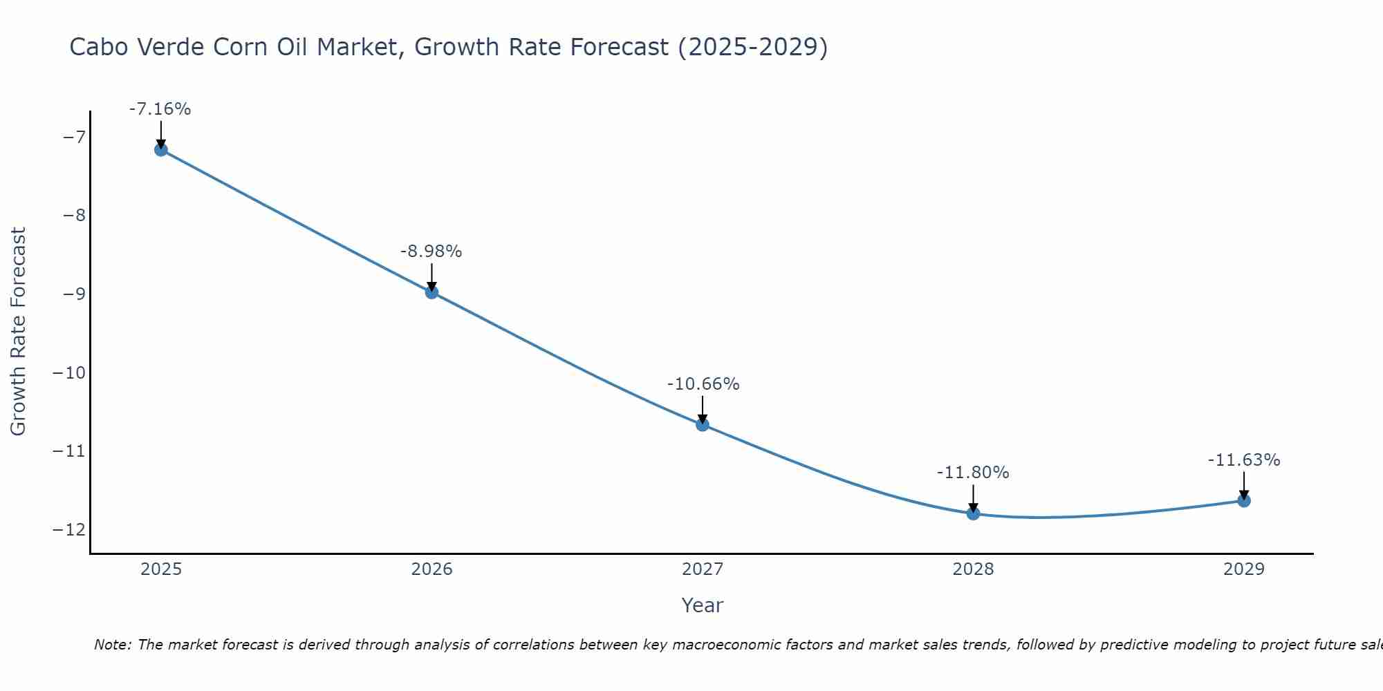 Cabo Verde Corn Oil Market Growth Rate