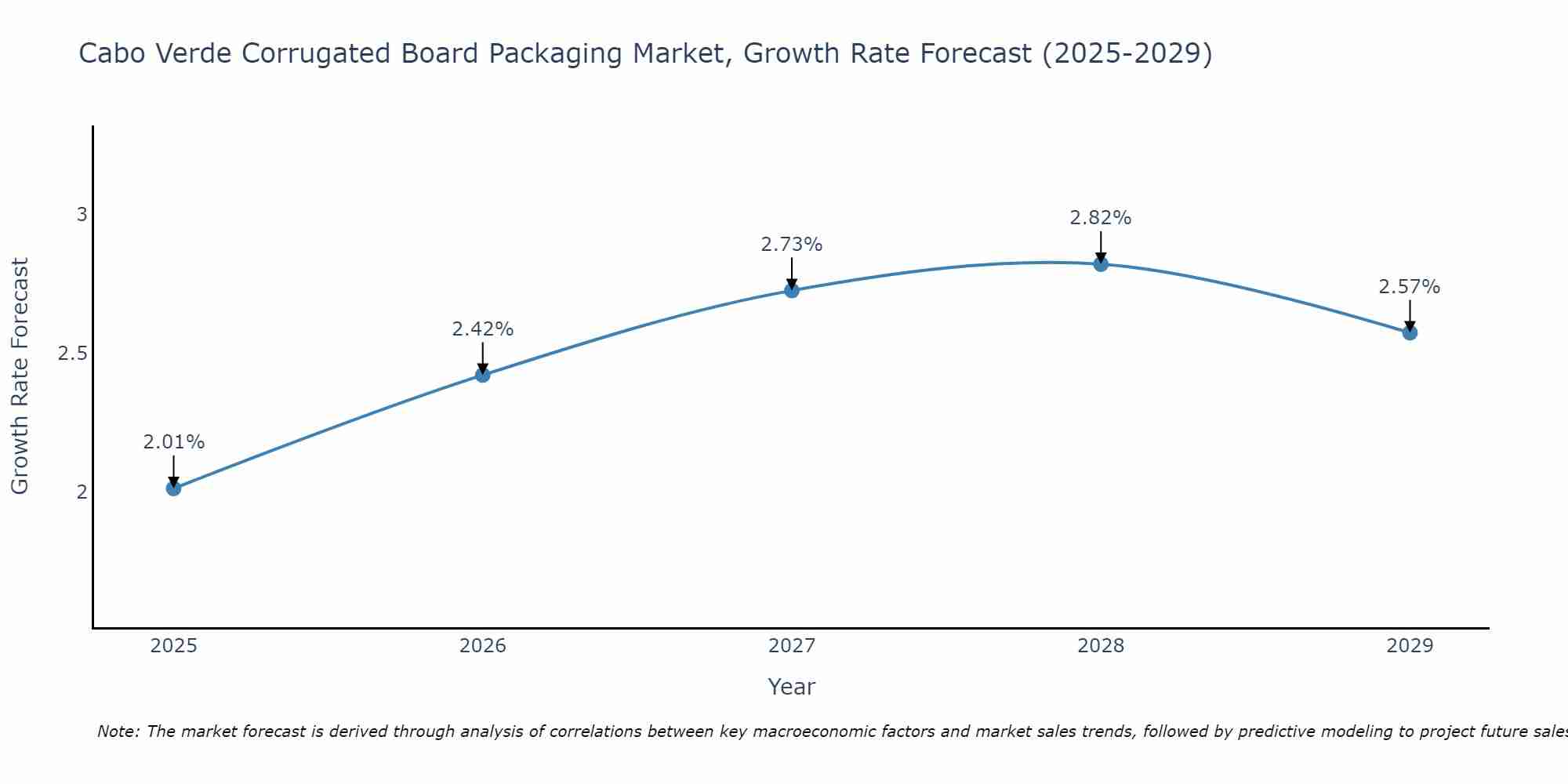 Cabo Verde Corrugated Board Packaging Market Growth Rate