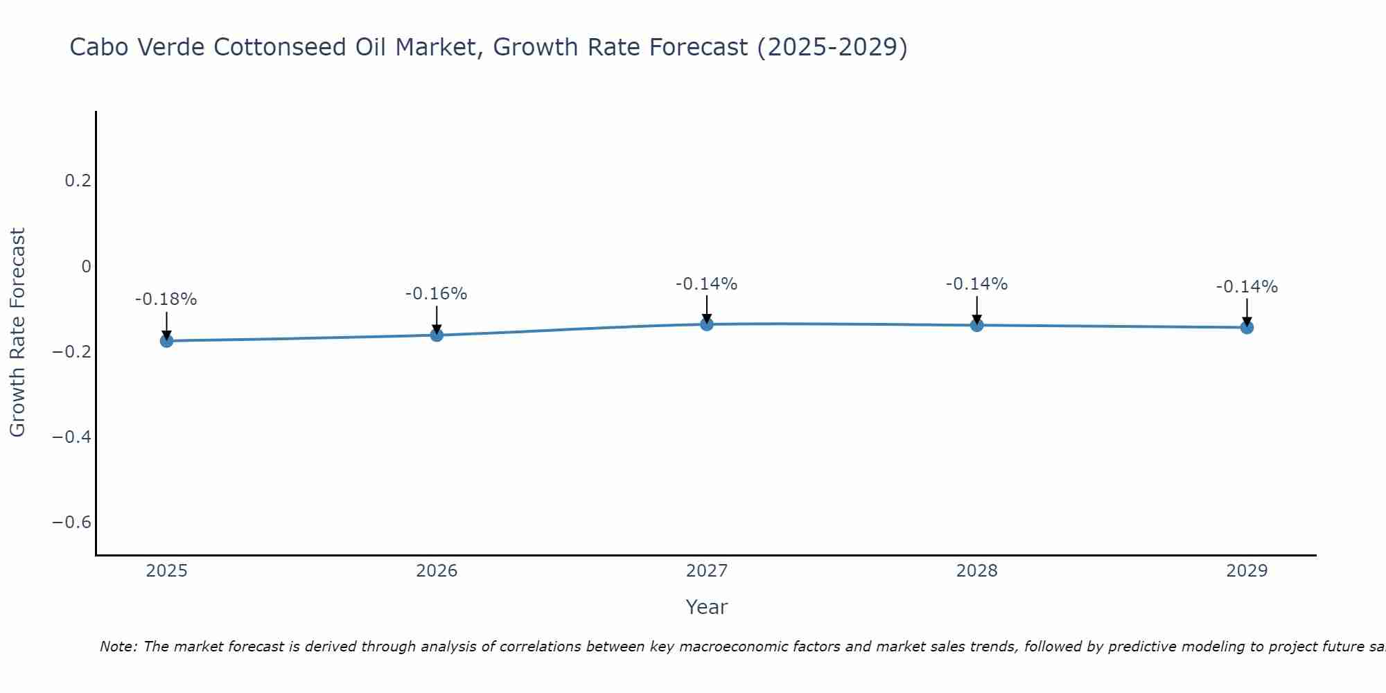Cabo Verde Cottonseed Oil Market Size Growth Rate