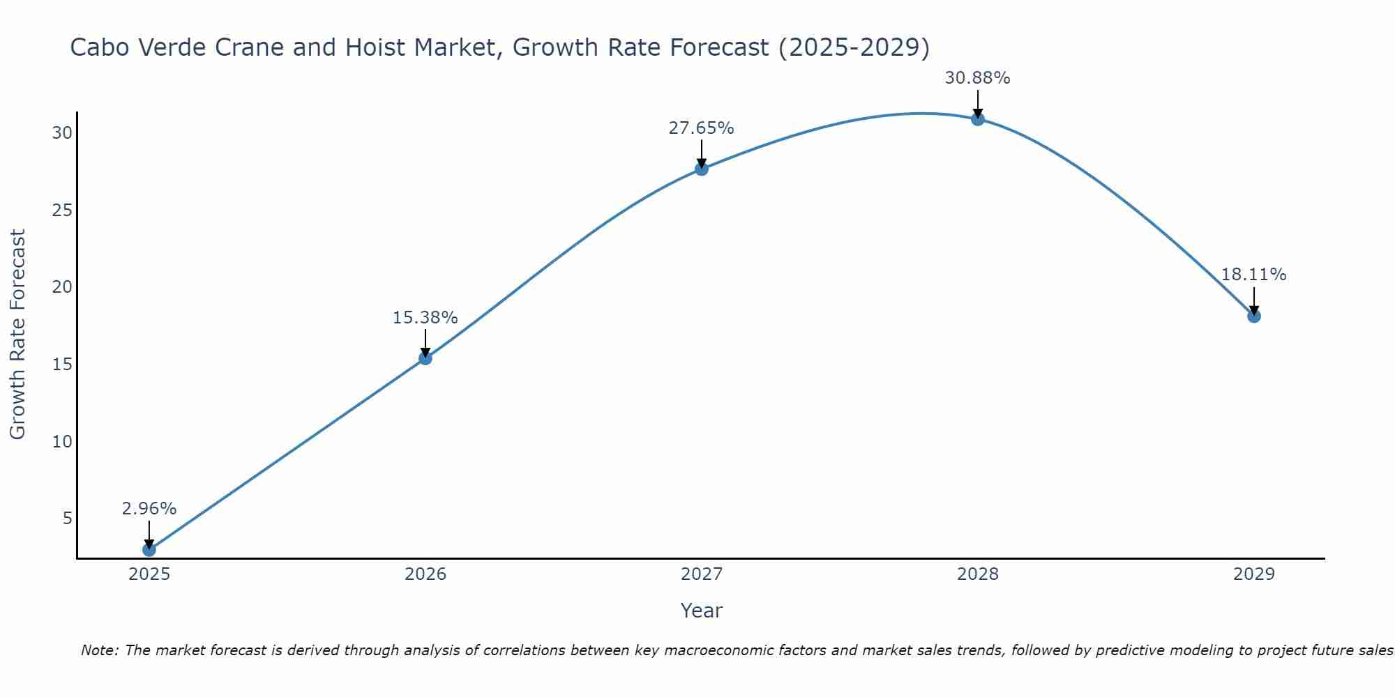 Cabo Verde Crane and Hoist Market Growth Rate