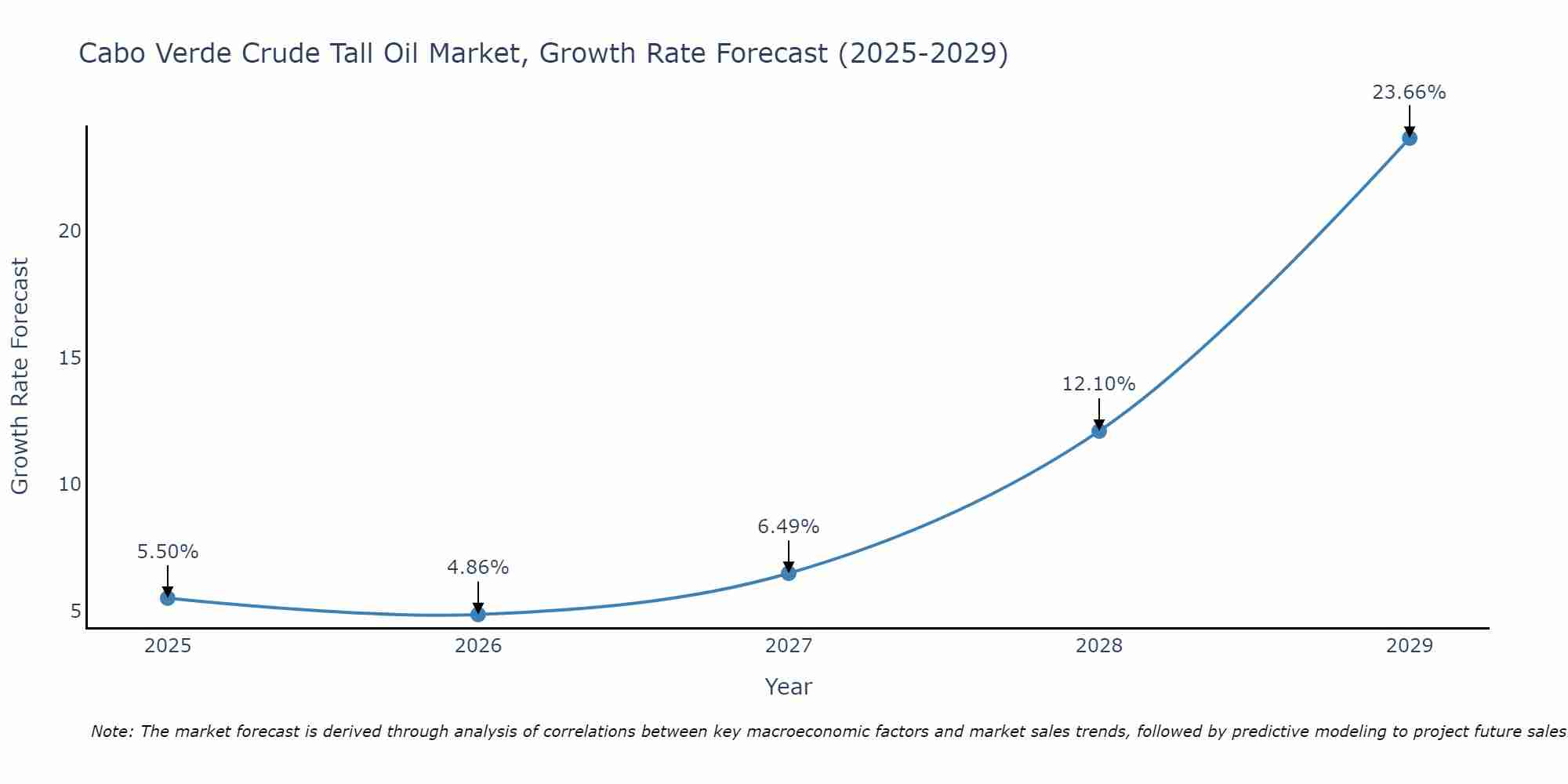 Cabo Verde Crude Tall Oil Market Growth Rate