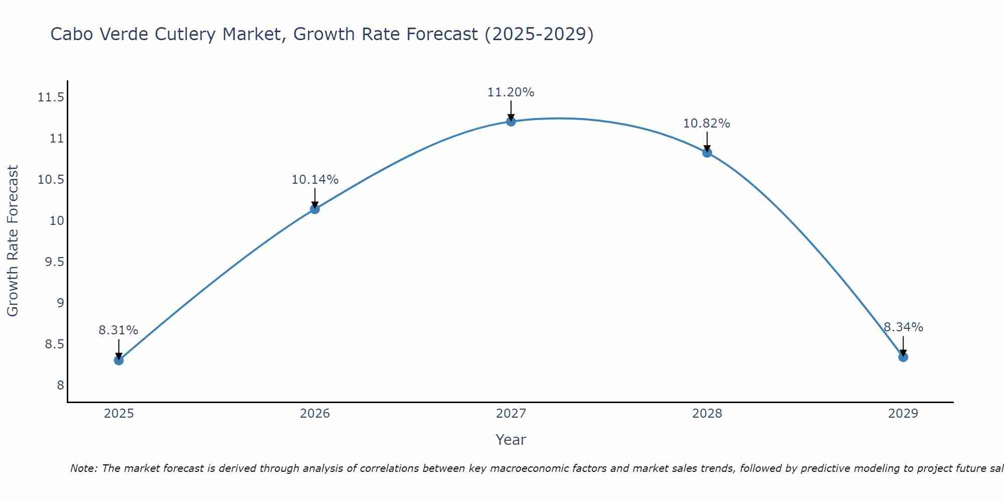 Cabo Verde Cutlery Market Size Growth Rate