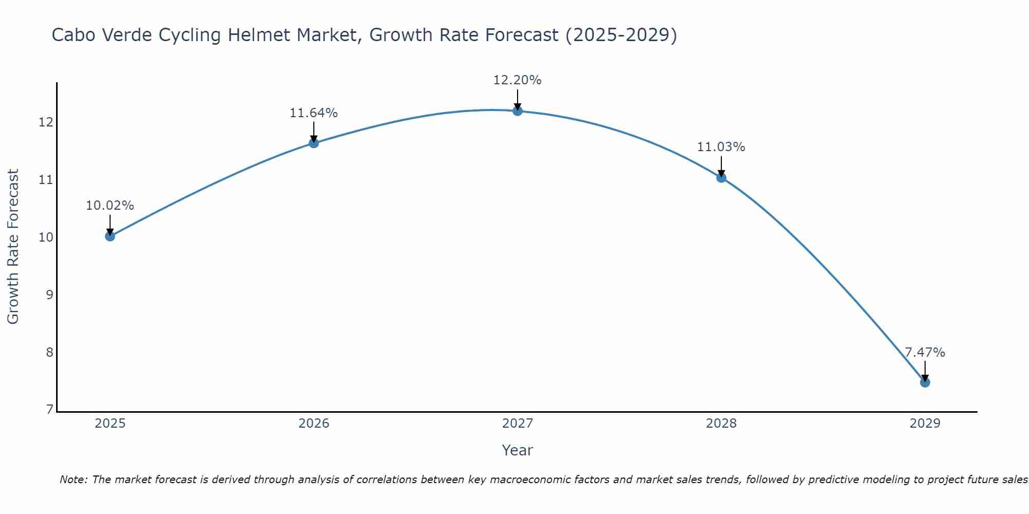 Cabo Verde Cycling Helmet Market Growth Rate