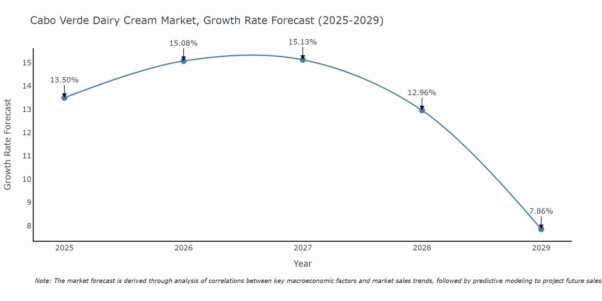 Cabo Verde Dairy Cream Market Growth Rate