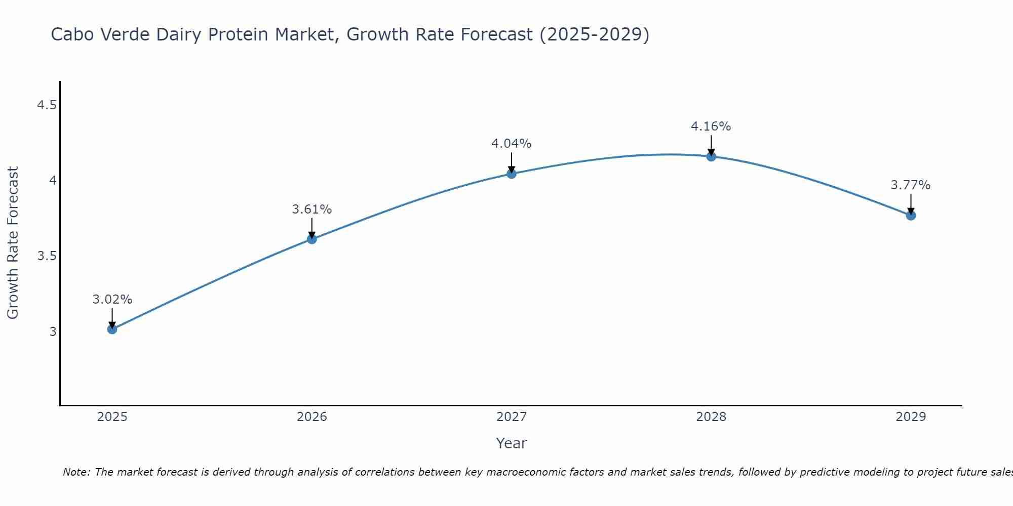 Cabo Verde Dairy Protein Market Growth Rate