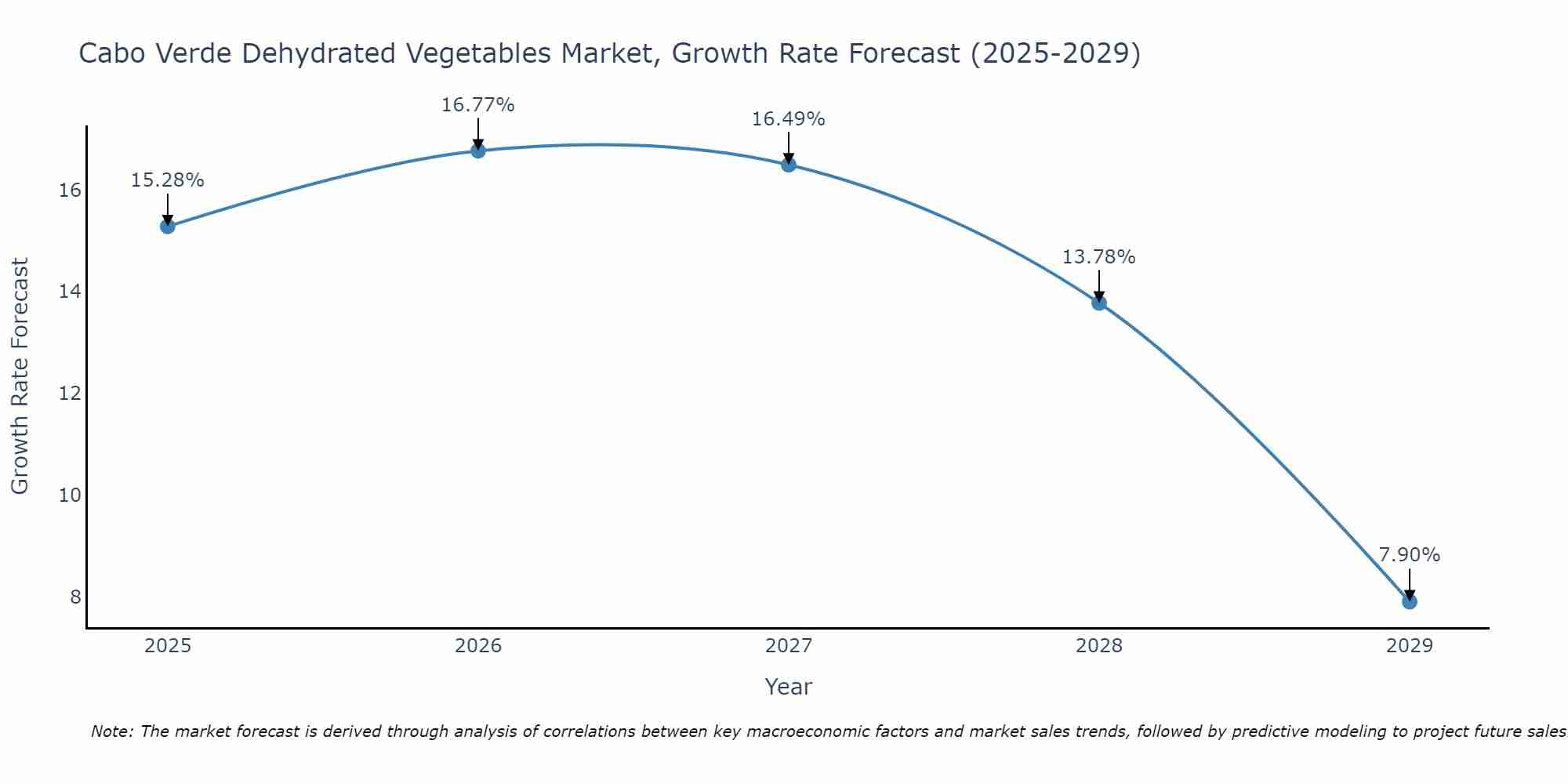 Cabo Verde Dehydrated Vegetables Market Size Growth Rate