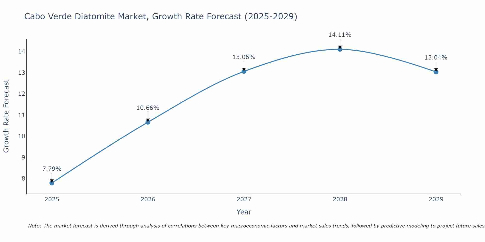 Cabo Verde Diatomite Market Growth Rate