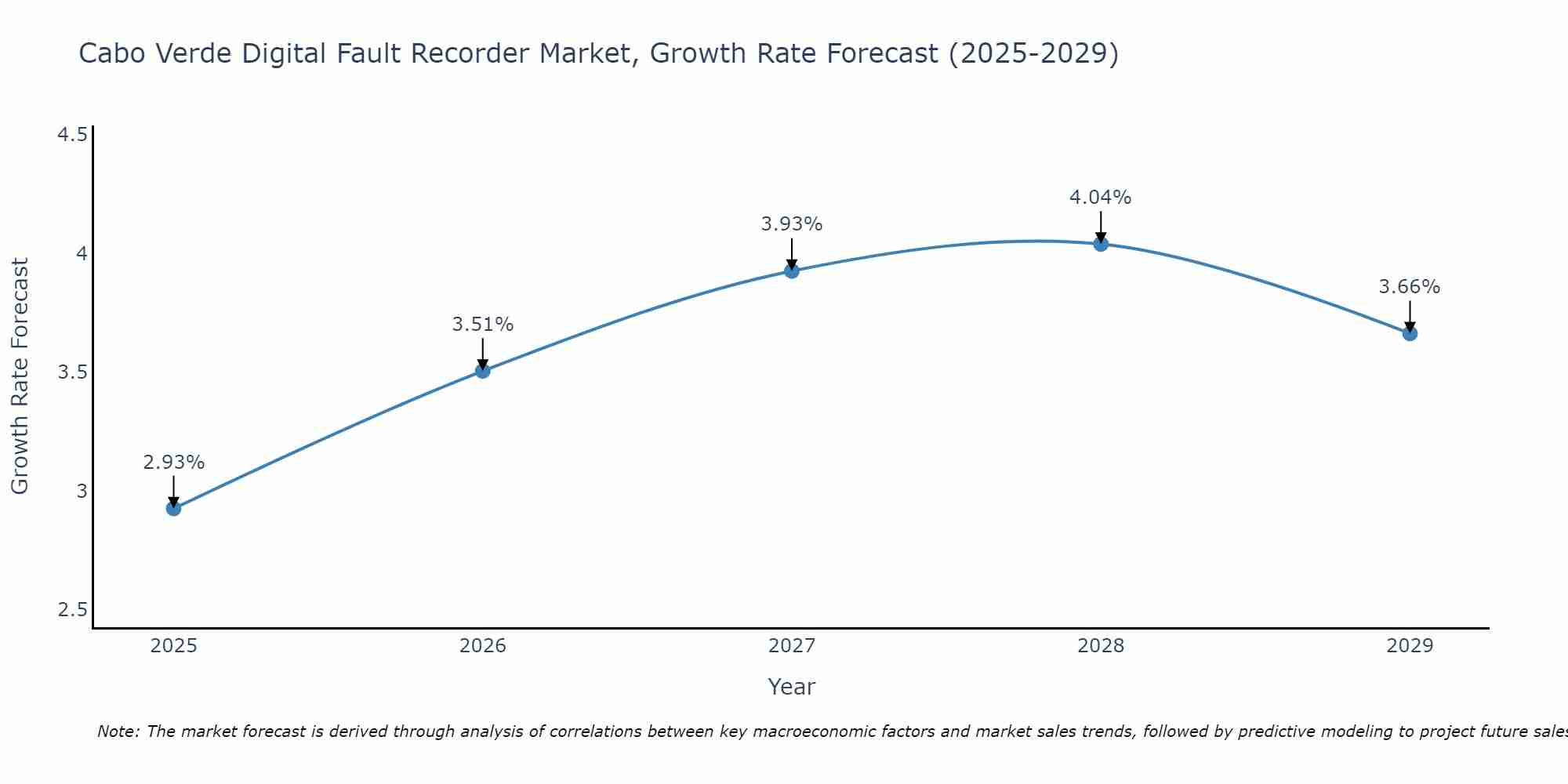 Cabo Verde Digital Fault Recorder Market Growth Rate