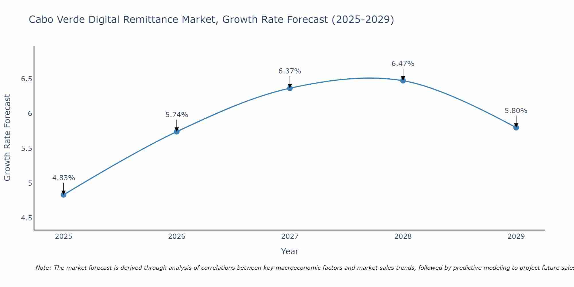 Cabo Verde Digital Remittance Market Growth Rate