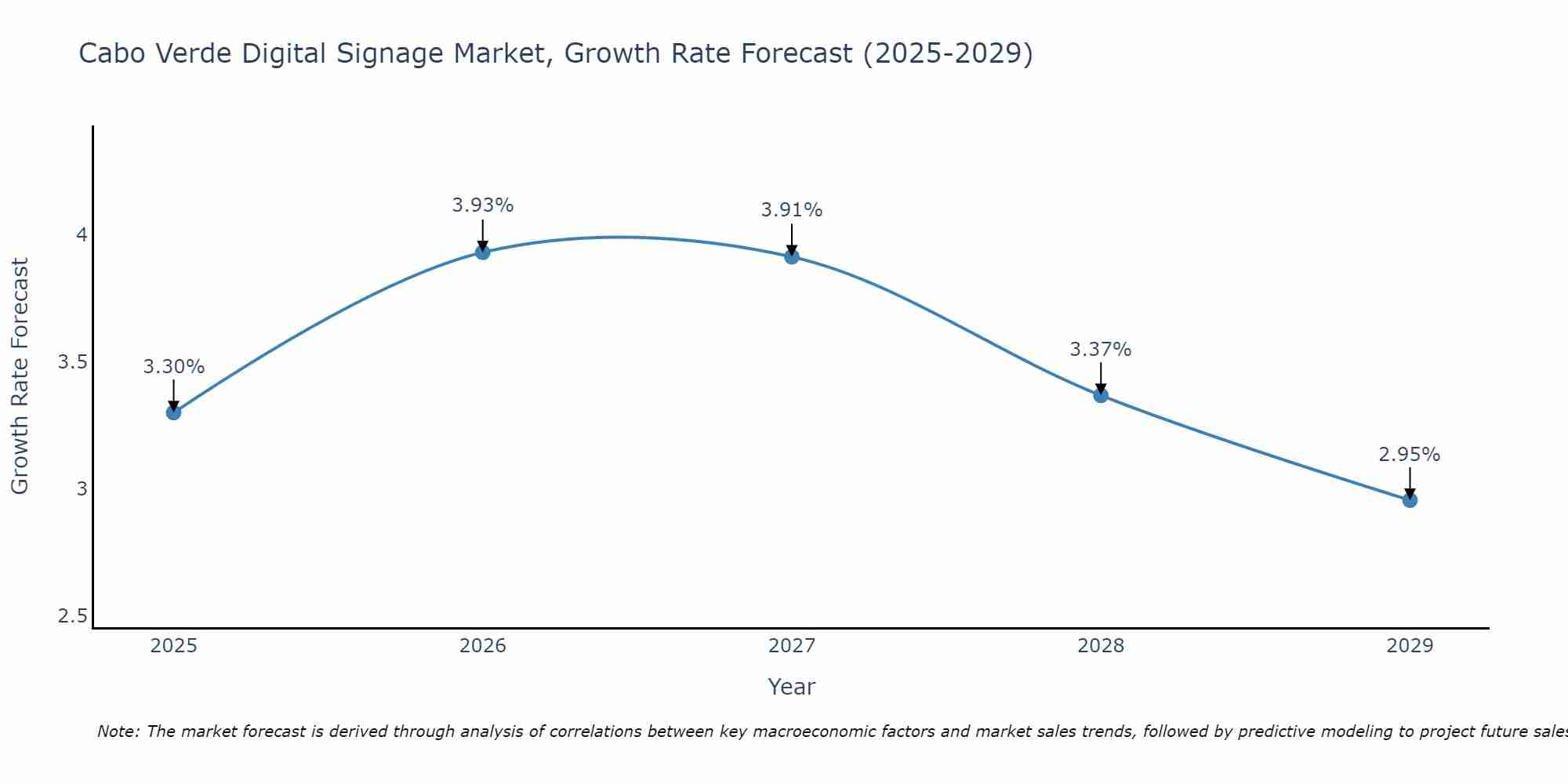 Cabo Verde Digital Signage Market Growth Rate