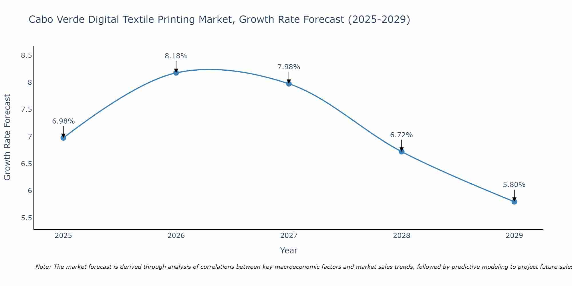 Cabo Verde Digital Textile Printing Market Size Growth Rate