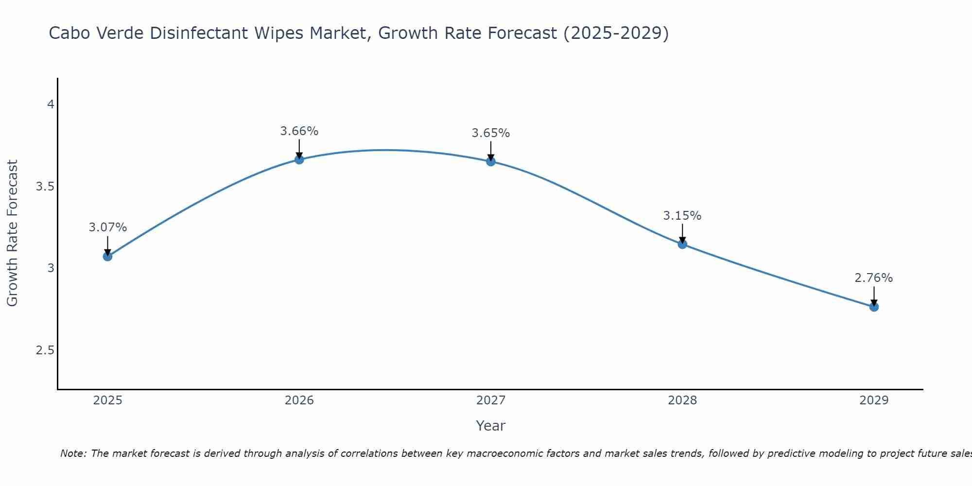 Cabo Verde Disinfectant Wipes Market Growth Rate