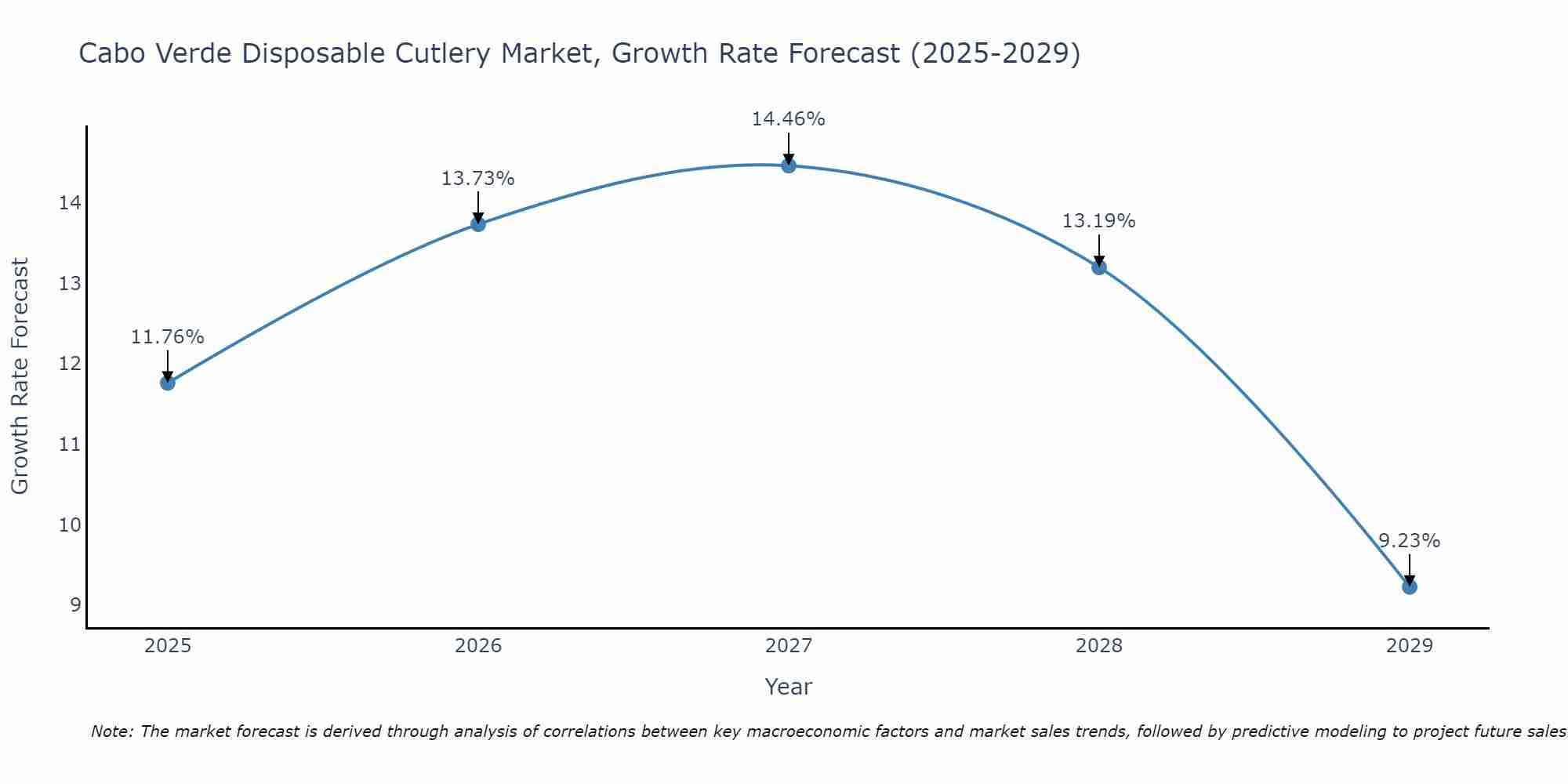 Cabo Verde Disposable Cutlery Market Growth Rate