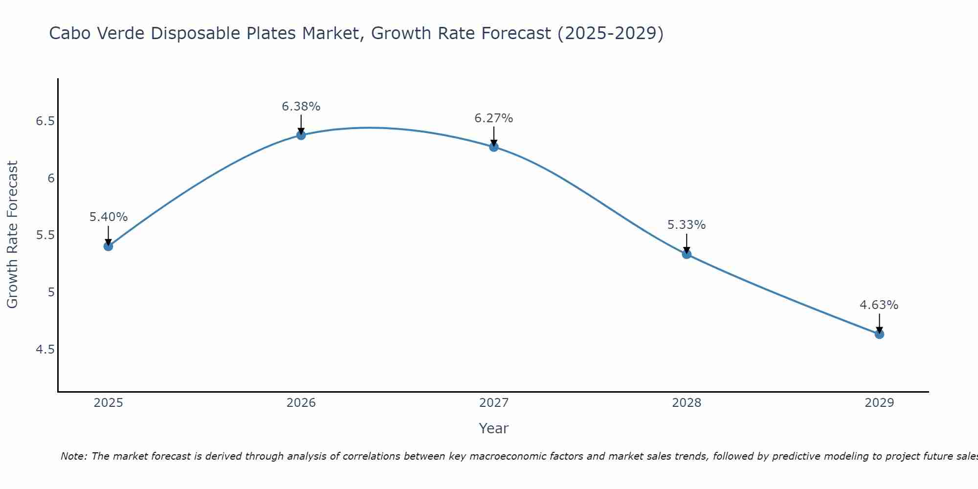 Cabo Verde Disposable Plates Market Growth Rate