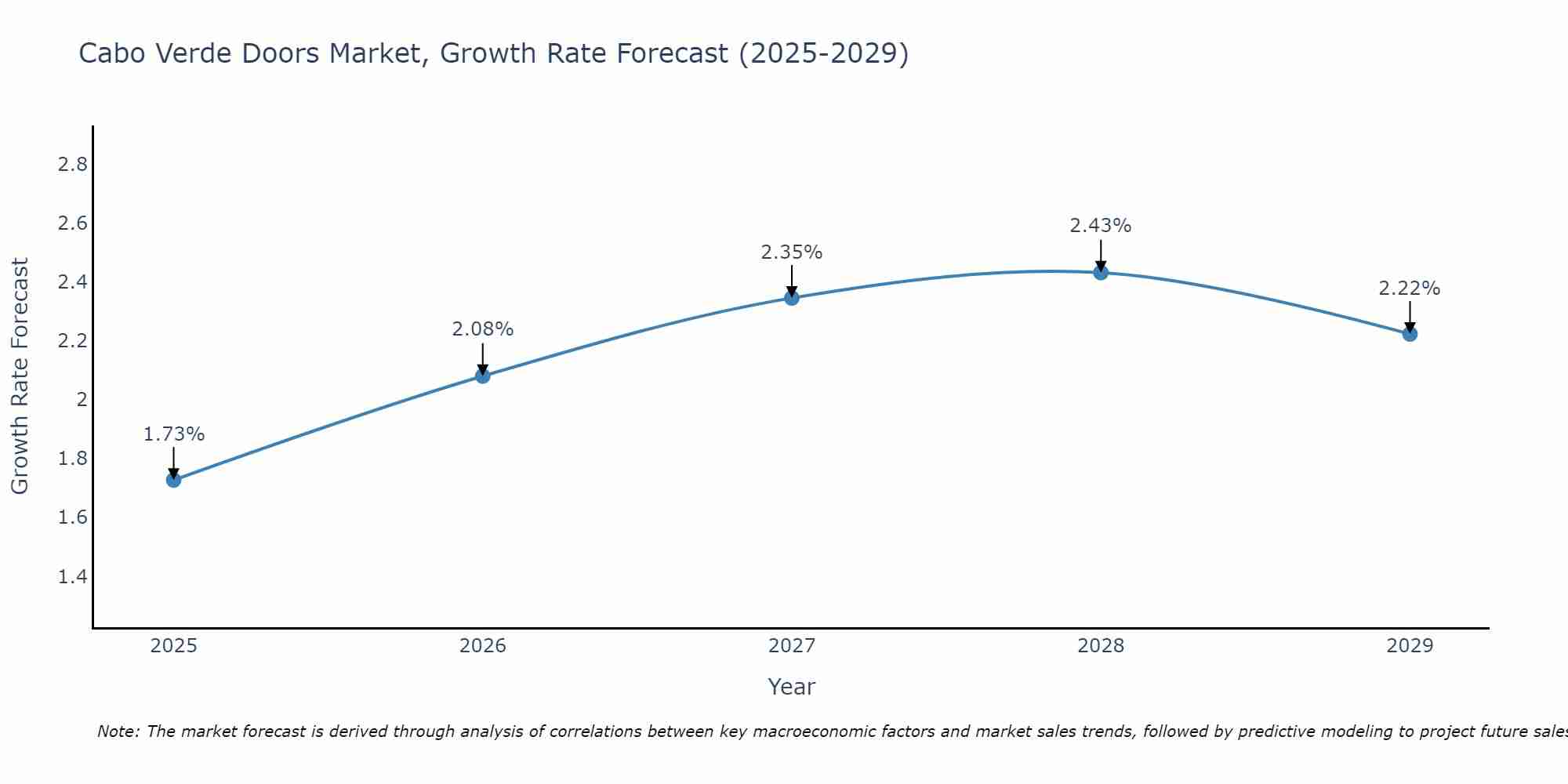 Cabo Verde Doors Market Growth Rate