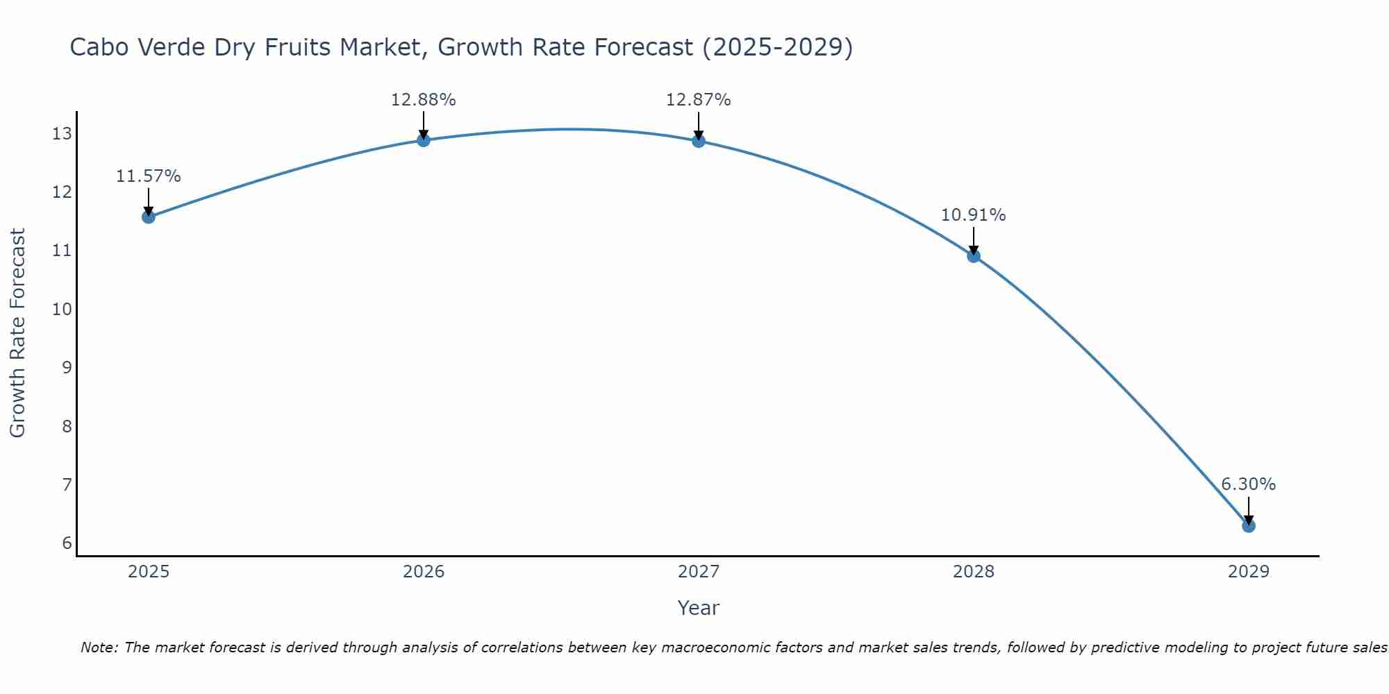 Cabo Verde Dry Fruits Market Growth Rate
