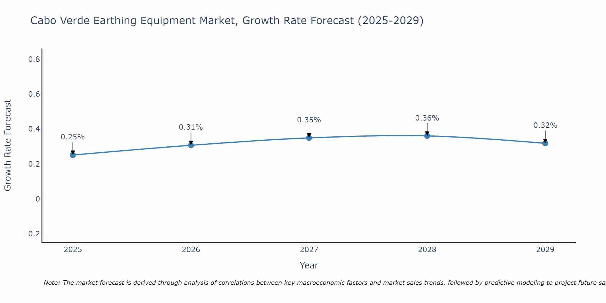 Cabo Verde Earthing Equipment Market Growth Rate