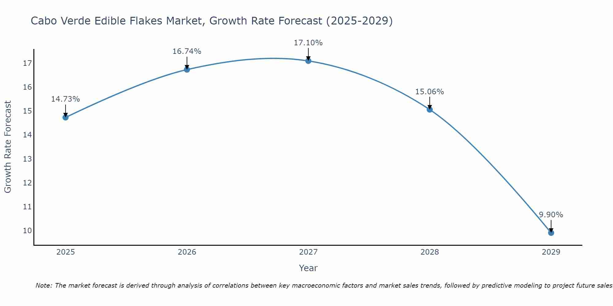 Cabo Verde Edible Flakes Market Size Growth Rate