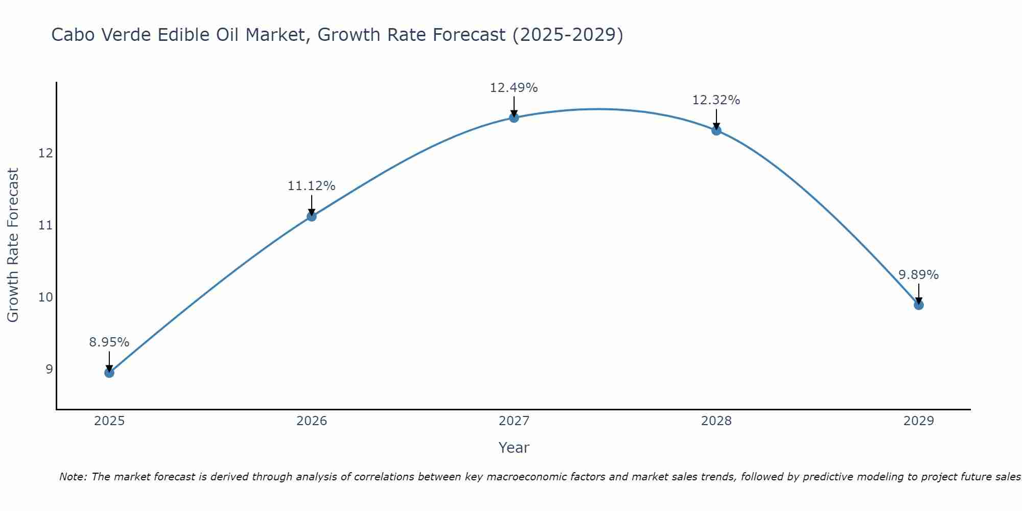 Cabo Verde Edible Oil Market Growth Rate