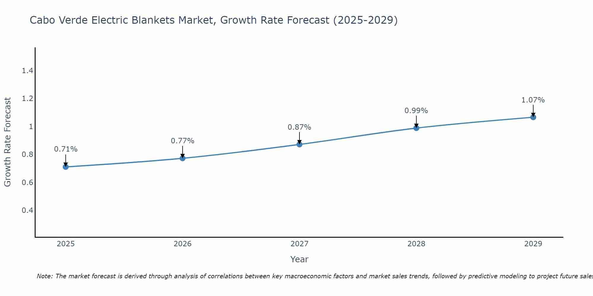 Cabo Verde Electric Blankets Market Growth Rate